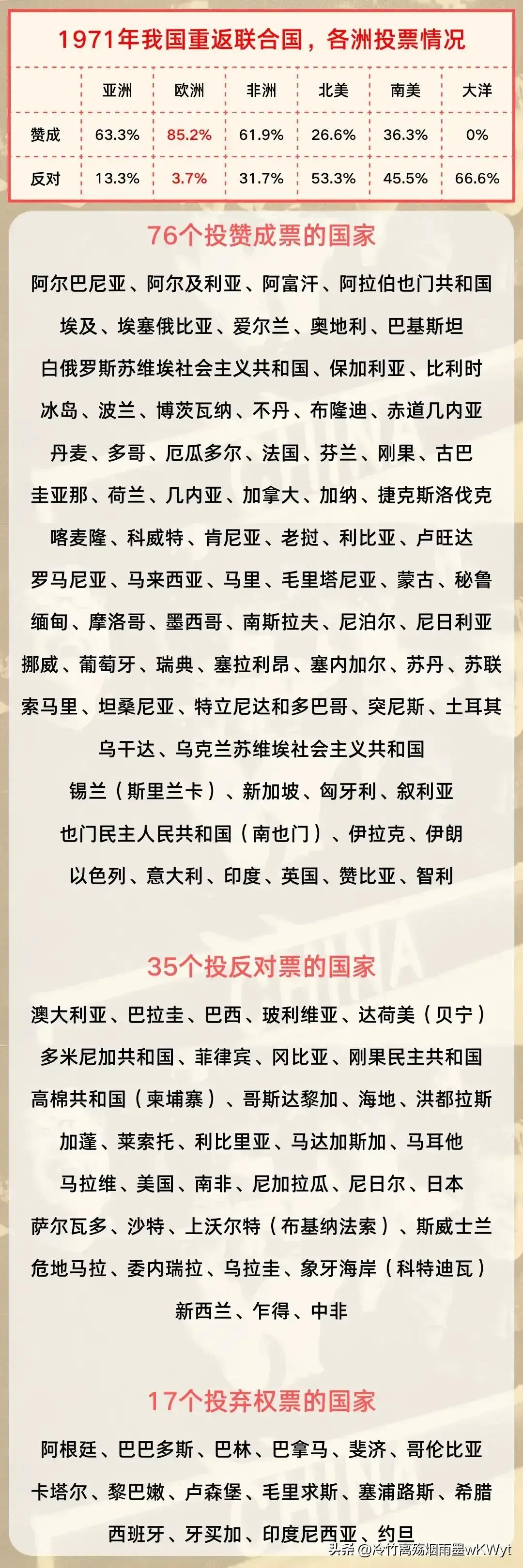 1971年，我国重返联合国，各国投票结果汇总——投赞成票最多的是欧洲，共27国投