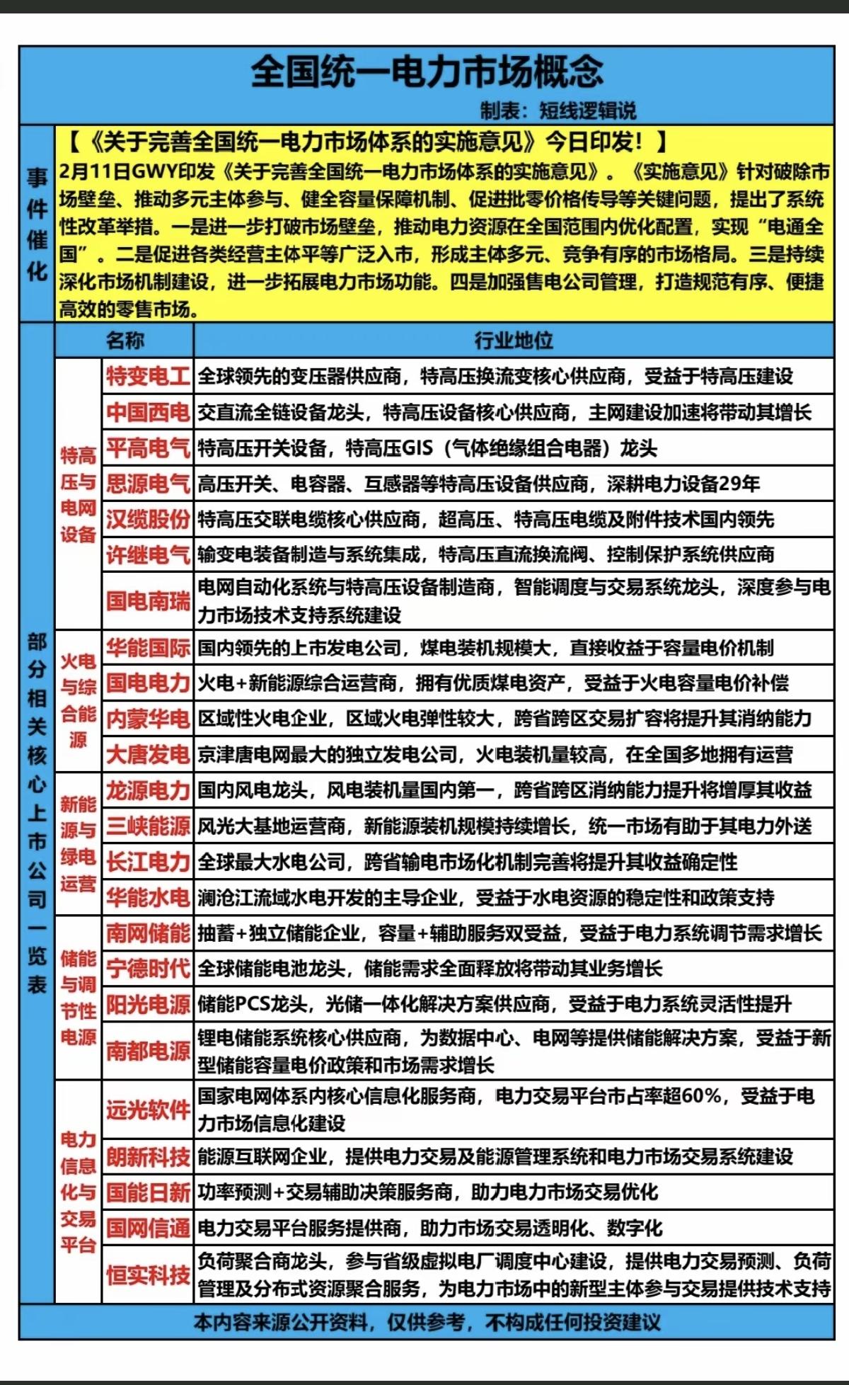 全国统一电力市场概念！

关于统一全国电力市场体系的实施意见，今日印发！打造更为