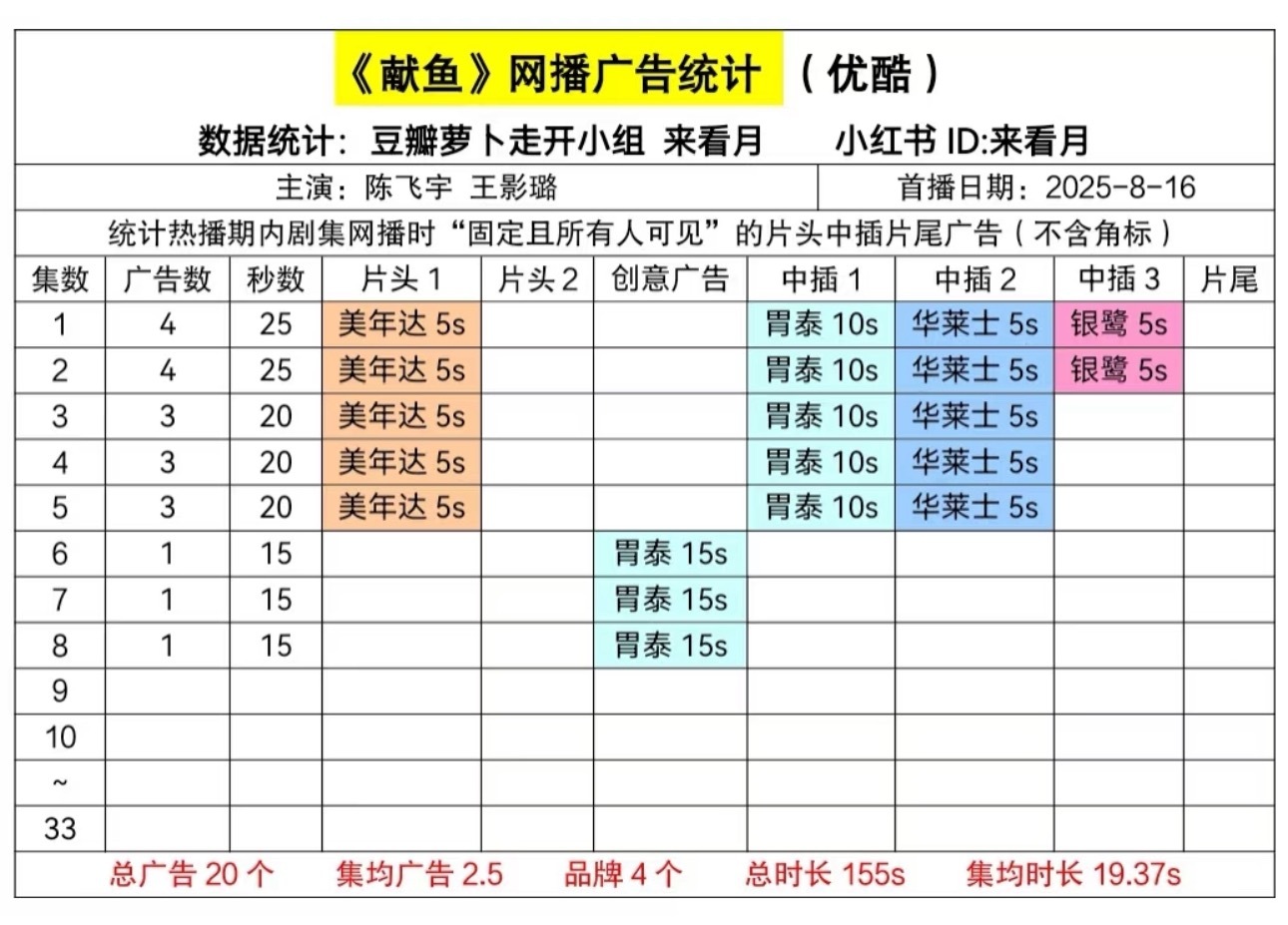 《献鱼》 7-8集 继续保持 1广会不会🥕难说……灯塔播放量 峰值2388.2