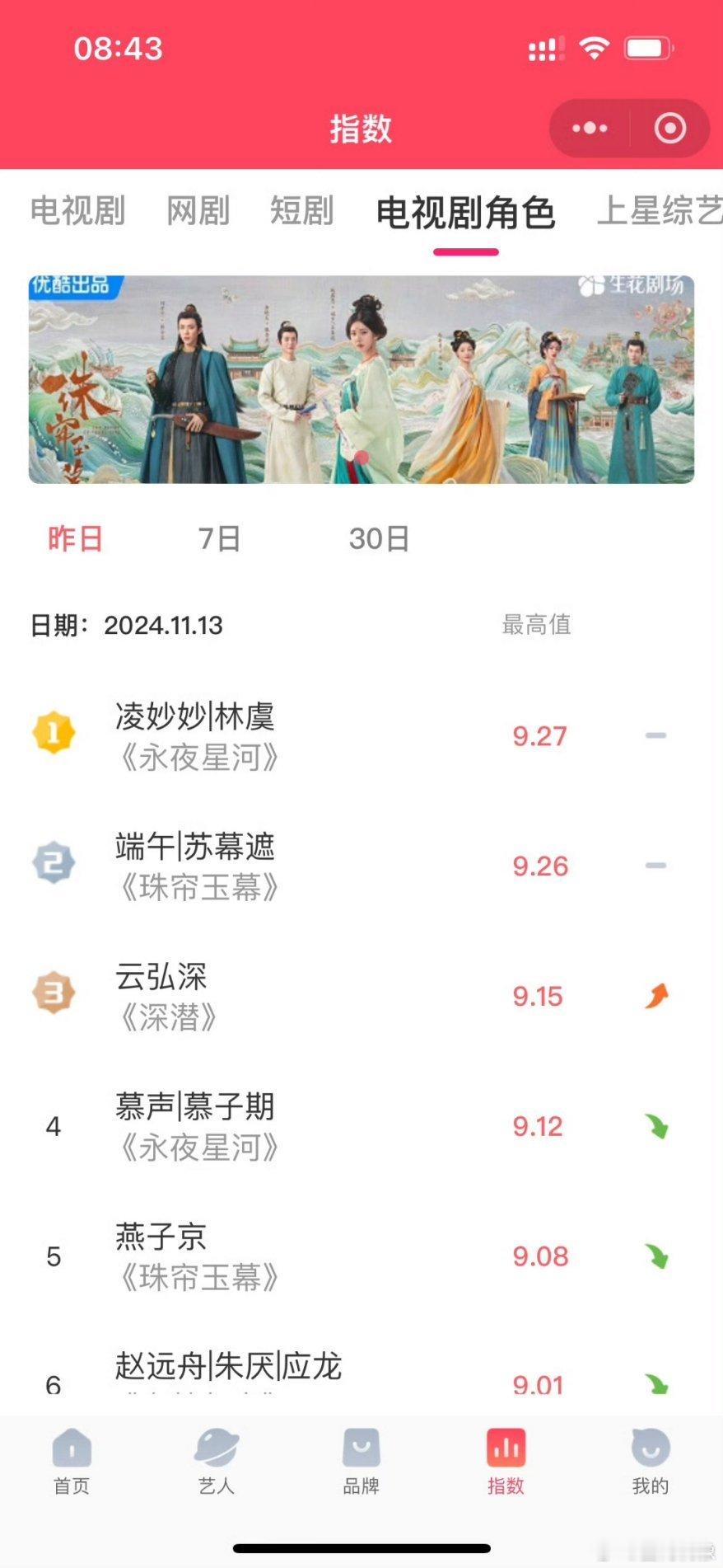 成毅云弘深V榜破9  云弘深V榜破9 恭喜成毅云弘深V榜破9 ，谍战剧《深潜》首
