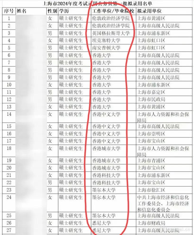 出国读一年硕士，回来应届生身份考公上岸，这是最近流行的就业套路了[泪奔]

一年