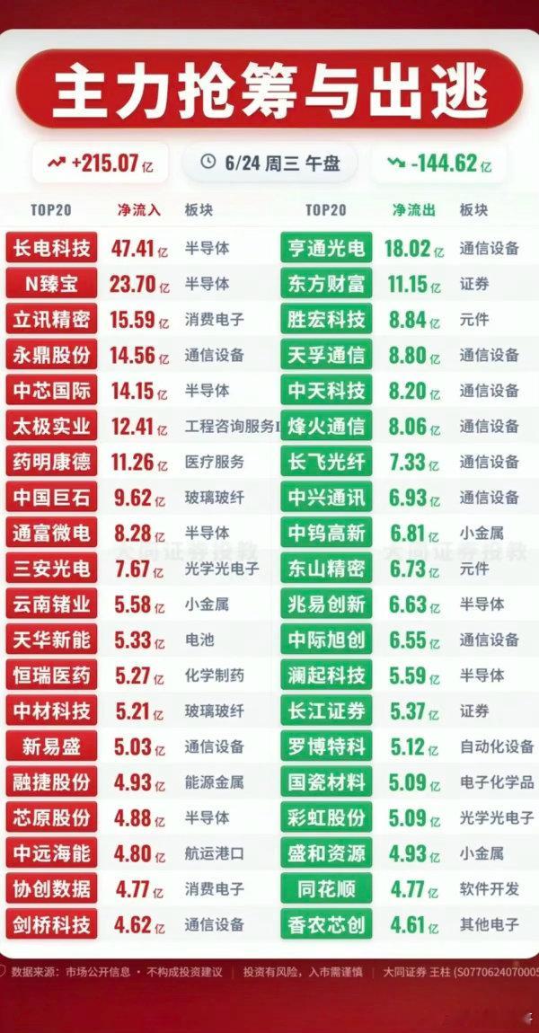 6.24周三  主力资金  流入流出个股榜TOP20！资金抢筹：不惧外围调整，存