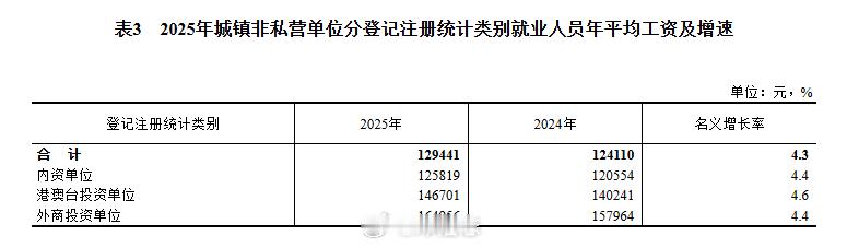 【2025年，各地社平工资增长势头猛】全国城镇非私营单位就业人员年平均工资129