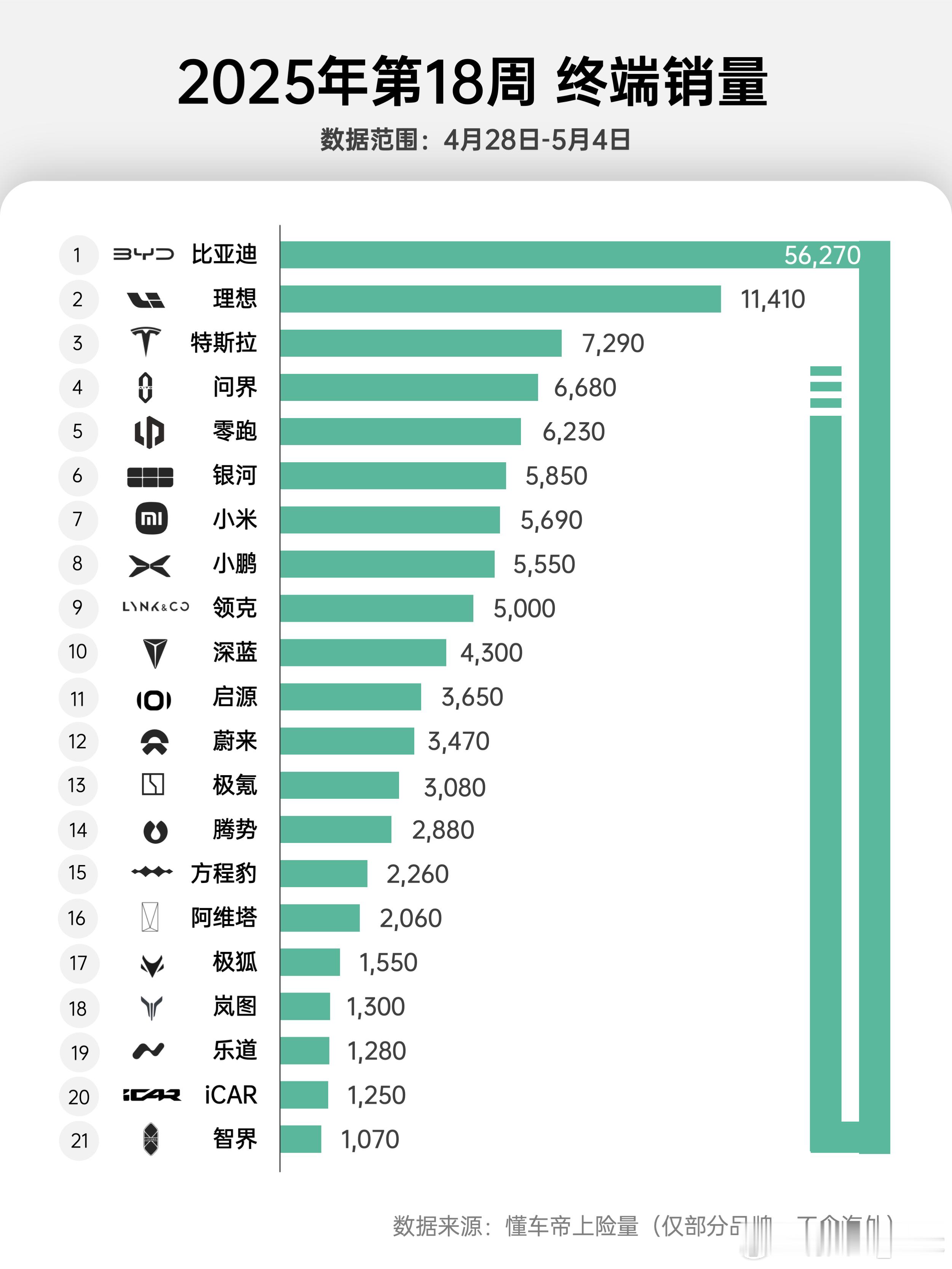2025年第18周 部分品牌终端销量（4.28-5.4）   (仅包含上险量，不
