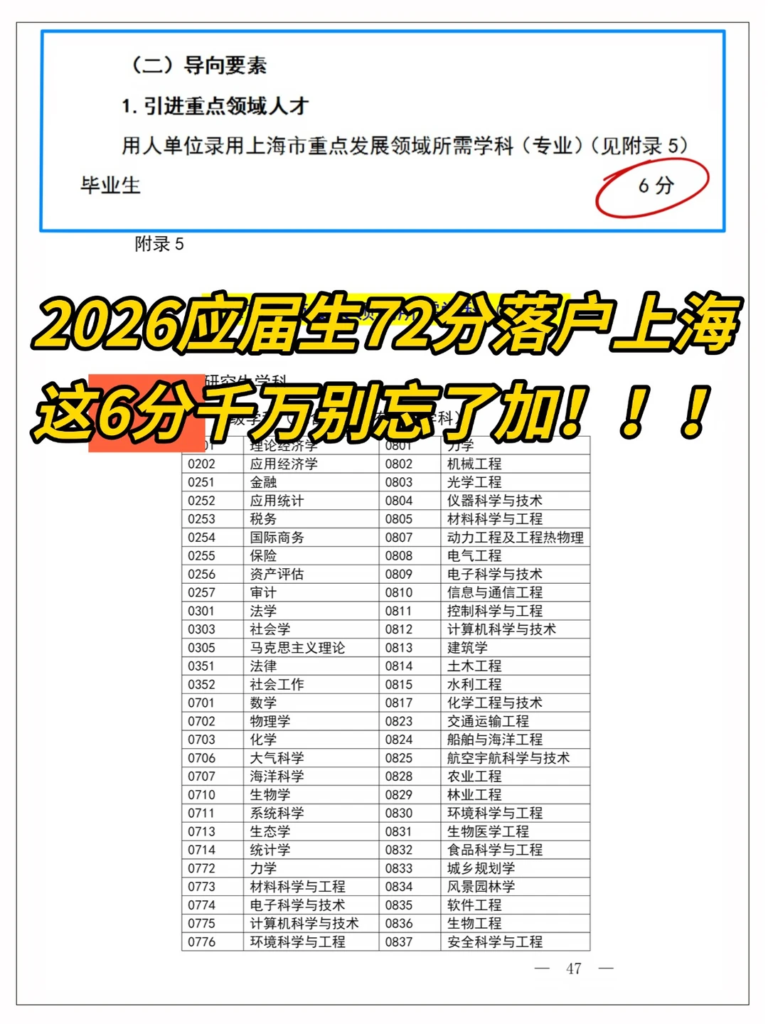 应届生72分落户上海，学科6分别忘了加！