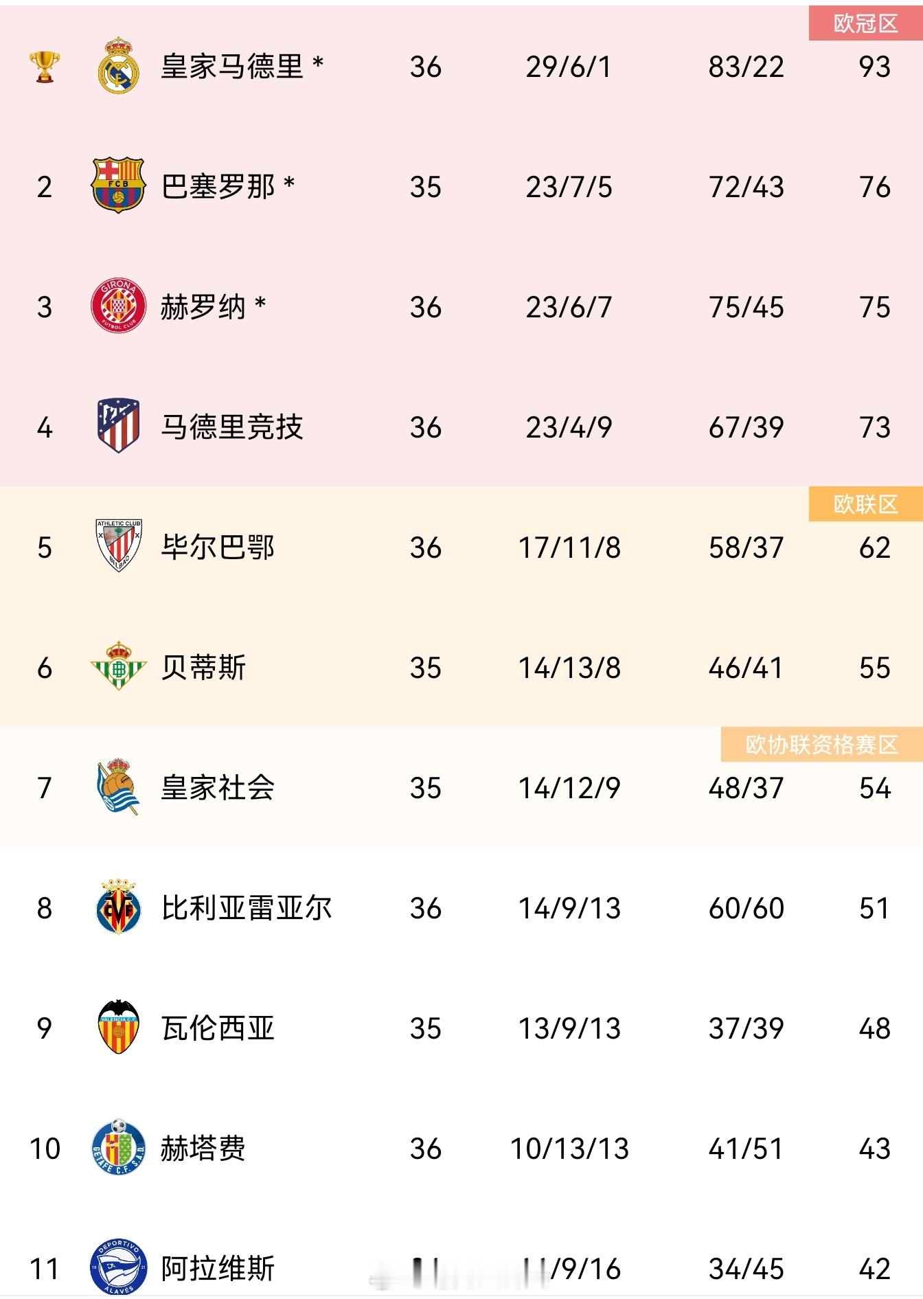 马竞确定拿下了下赛季欧冠席位 ​​​