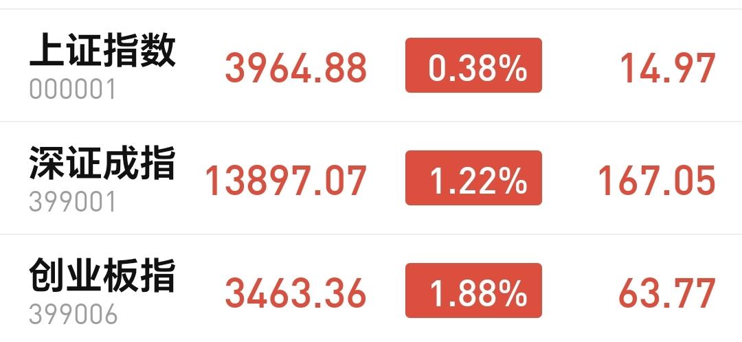基金：硬科技板块是不是再次成为了主线
今天市场高开以后震荡走高，创业板指上涨了1