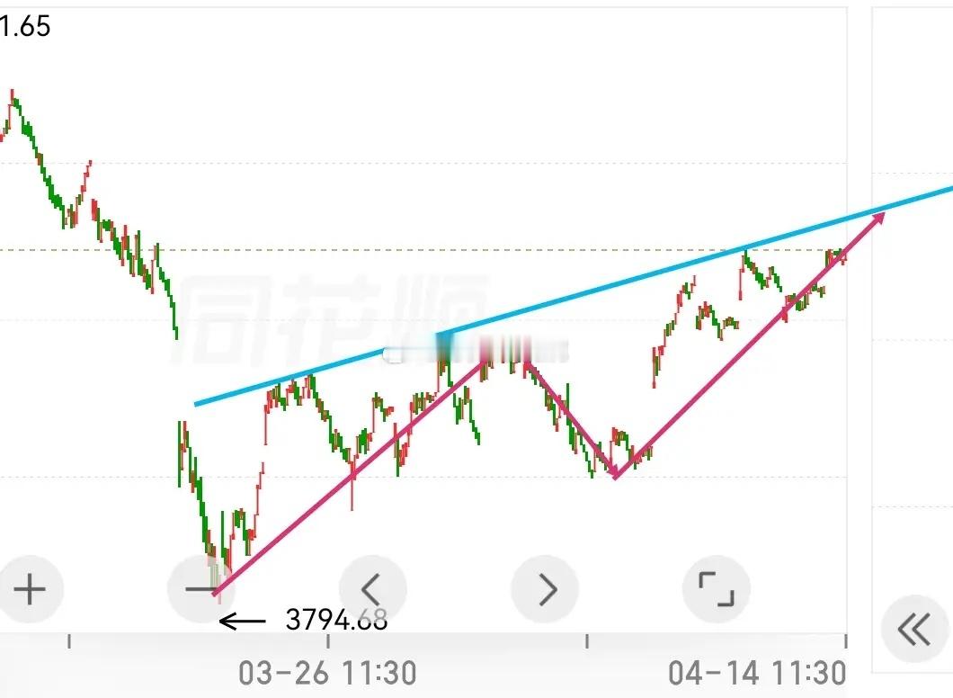 上午沪指虽然高开，但随后盘中多次回落，显得力不从心。一方面依然还是受制于前期谈到