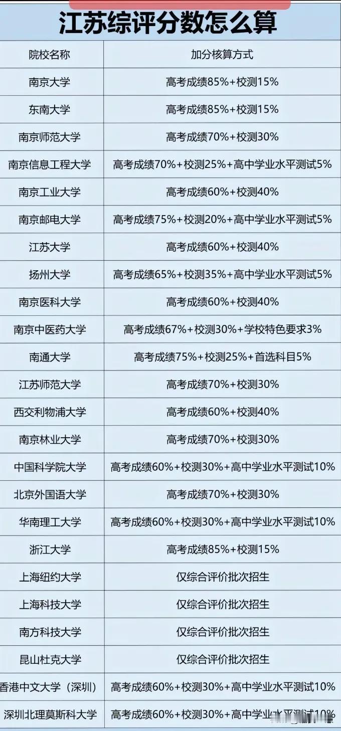 综评已经被越来越多的家长关注，降分录取的机会不容错过。
那么江苏综评分数怎么算？