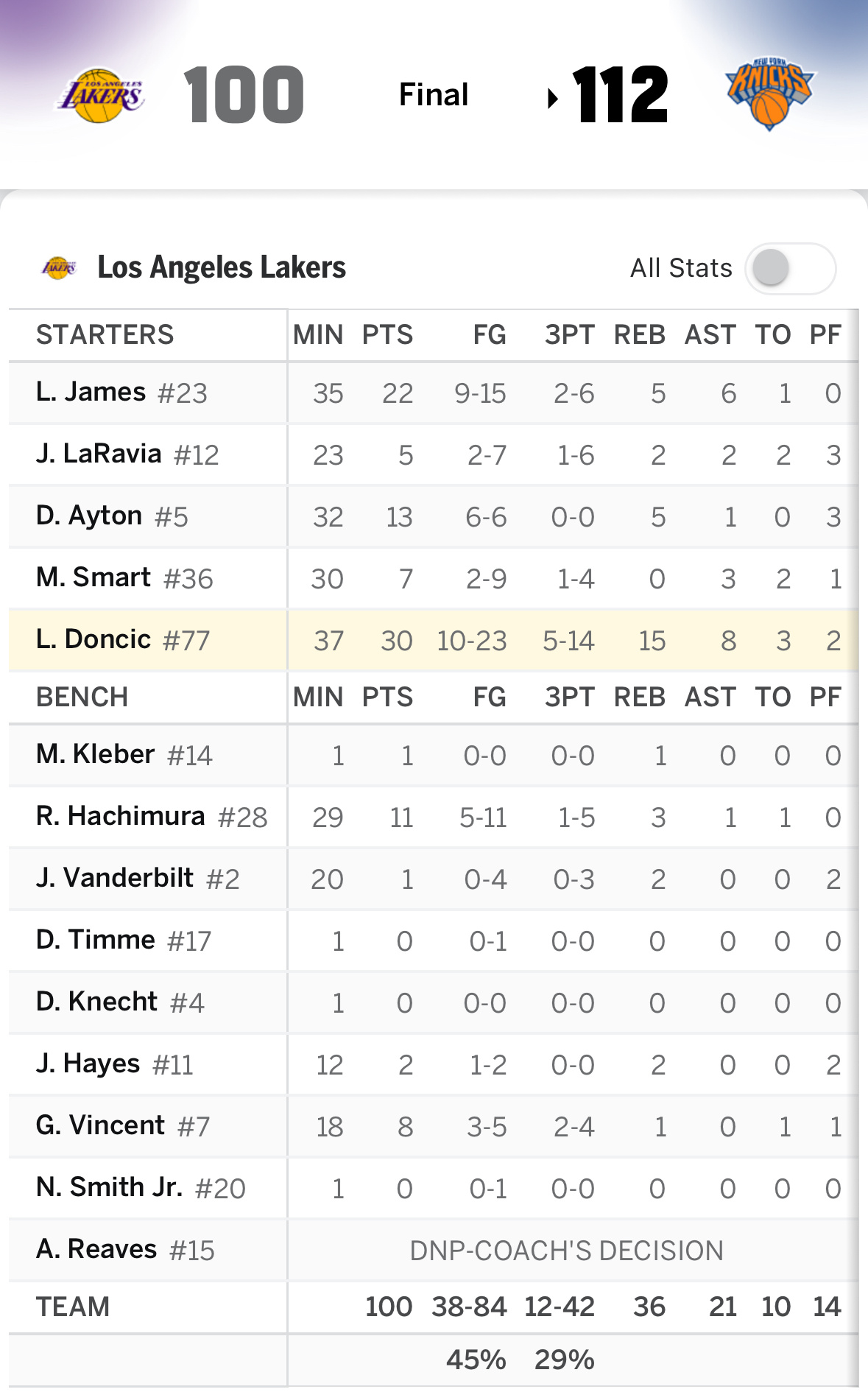 【战报】客场之旅仍在继续，今天湖人100-112不敌尼克斯。东契奇30分15篮板