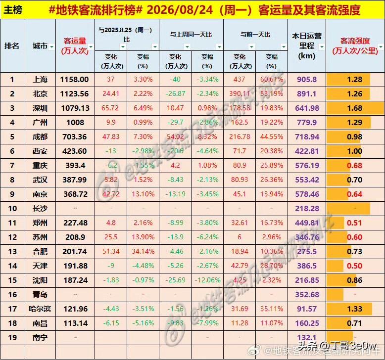 周一哈尔滨以121万人次重返地铁客流量超百万人次排行榜[呲牙][呲牙][呲牙] 