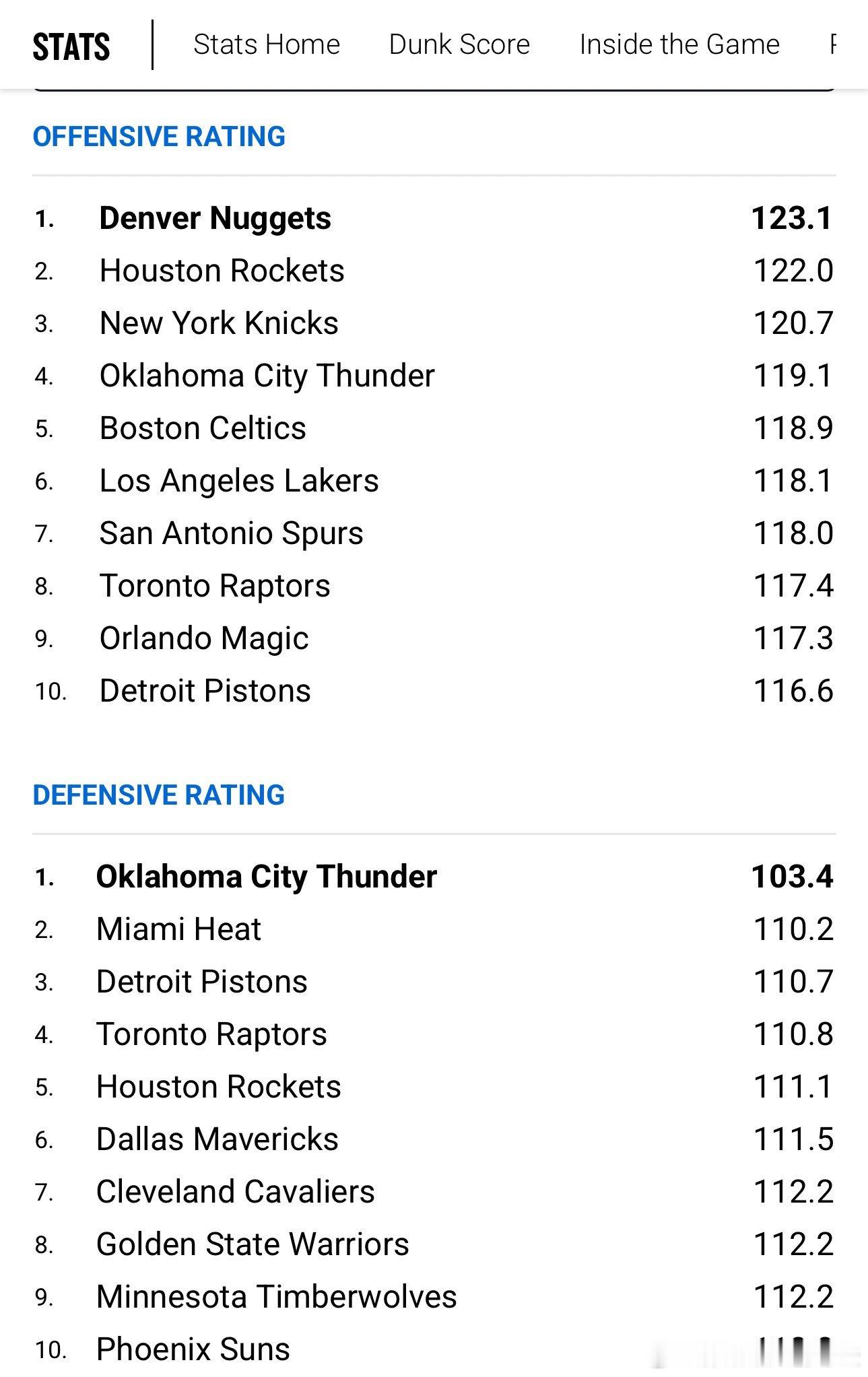 本赛季火箭攻防都跻身联盟前五！进攻122联盟第二，防守111.1联盟第五。休斯顿