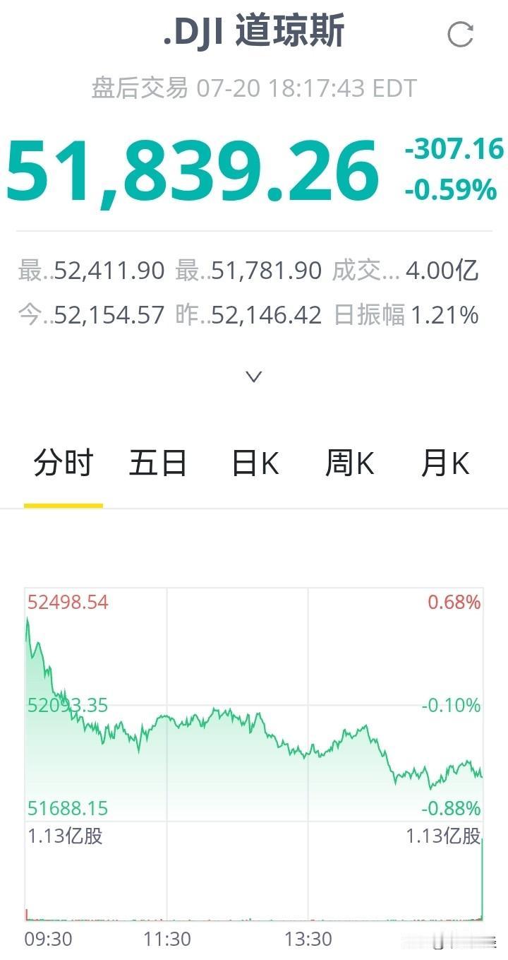 美股涨势难继！近日，无论其开盘表现如何高开，或是出现反弹态势，最终收盘皆显疲态，