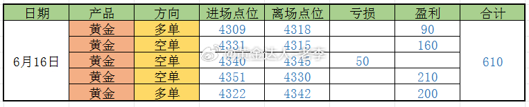 黄金 昨天行情窄幅震荡，没走出趋势，但老李依然从区间里抠出了利润。五笔交易，四胜