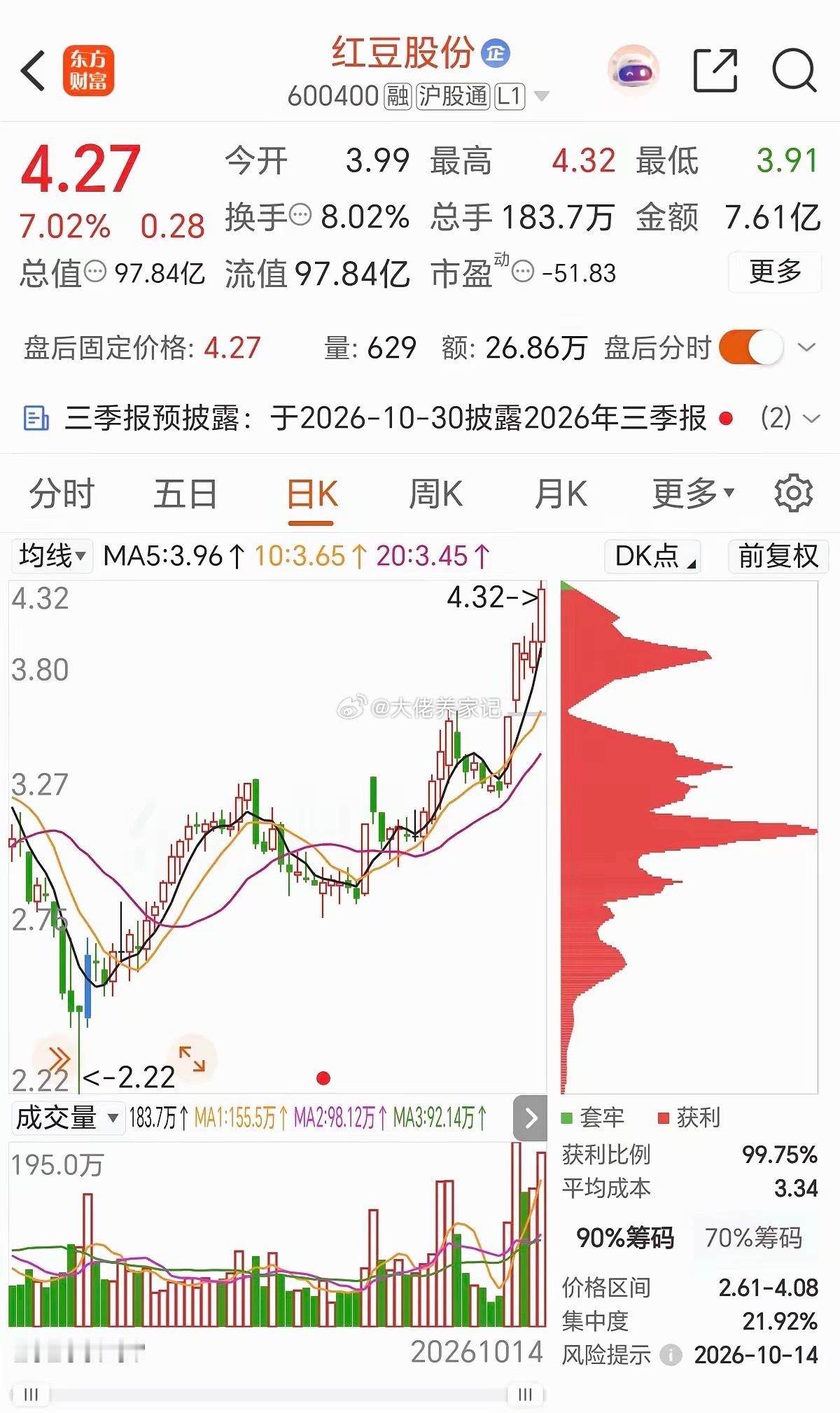 红豆股份早上看形态不错加入自选，今日涨7%，从形态上看已经是阶段新高，换手率也才