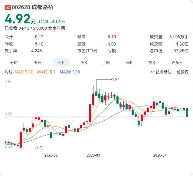 又是一支连续两年亏损！

成都路桥2025年报出炉：营收8.99亿增长10.87