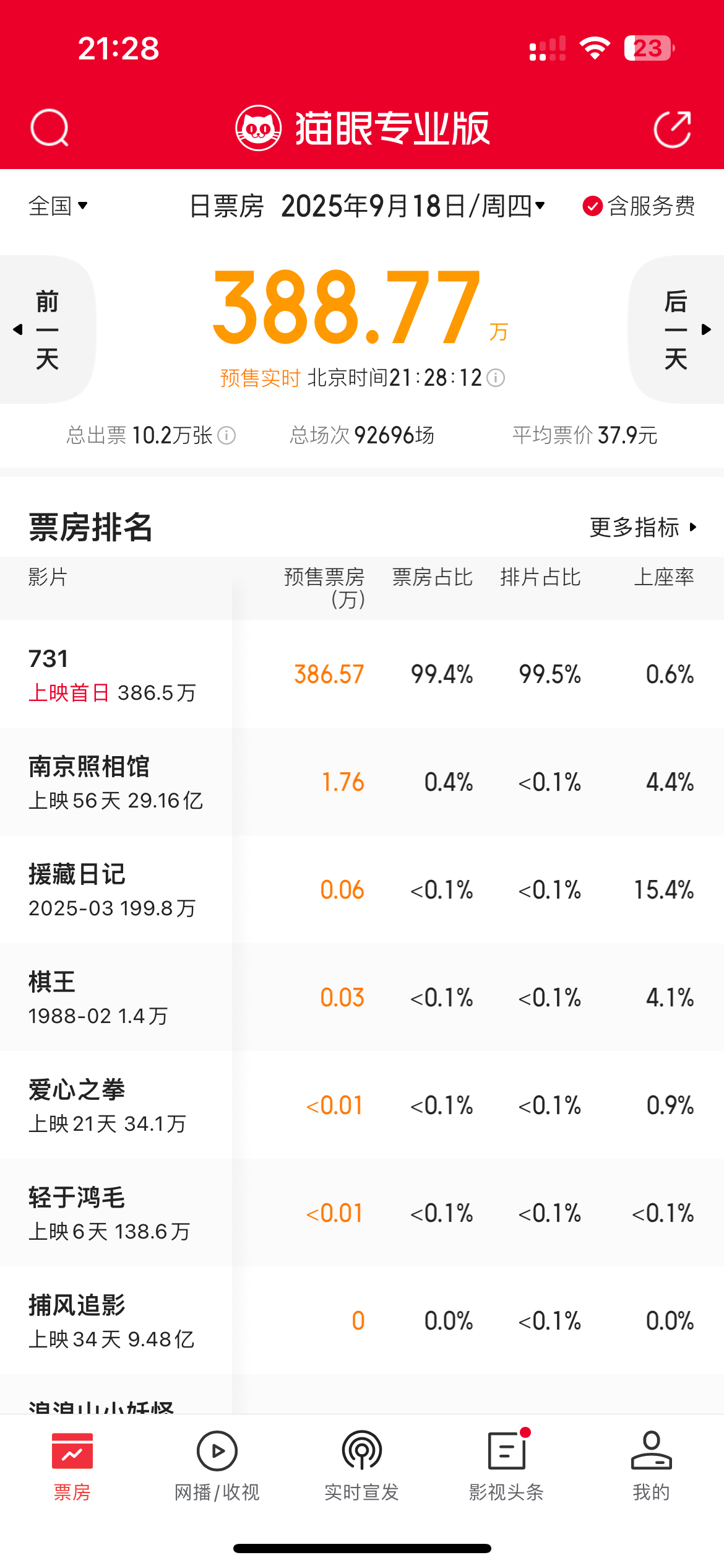 731首日排片占比超99.7% 截至目前9.18当天《电影731》的排片占比高达