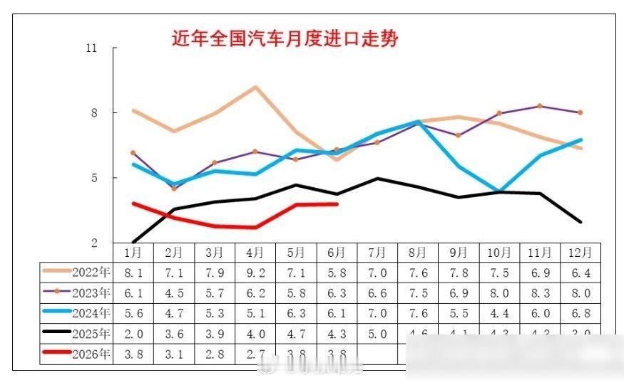 各位朋友，今天咱们聊一个有点意思的数字：3.8万辆。 这是今年6月，中国进口汽车