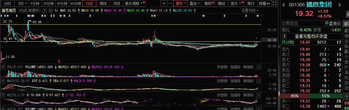 今日短线#播恩集团 sz001366[股票]#   抄作业#A股[超话]# ​​