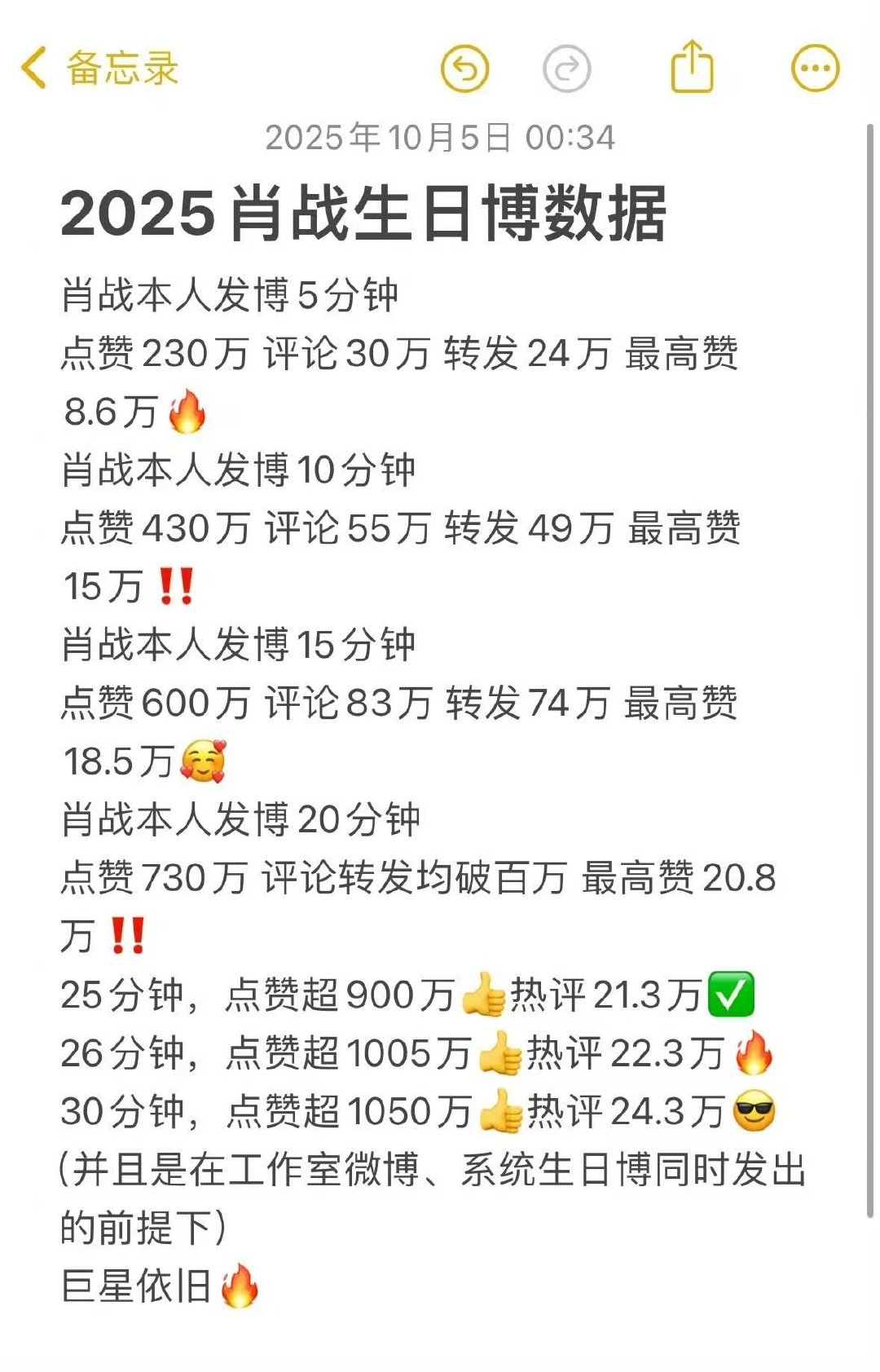 肖战2025生日博数据肖战34岁生日博数据 ​所谓顶流就是这么顶！ ​​​