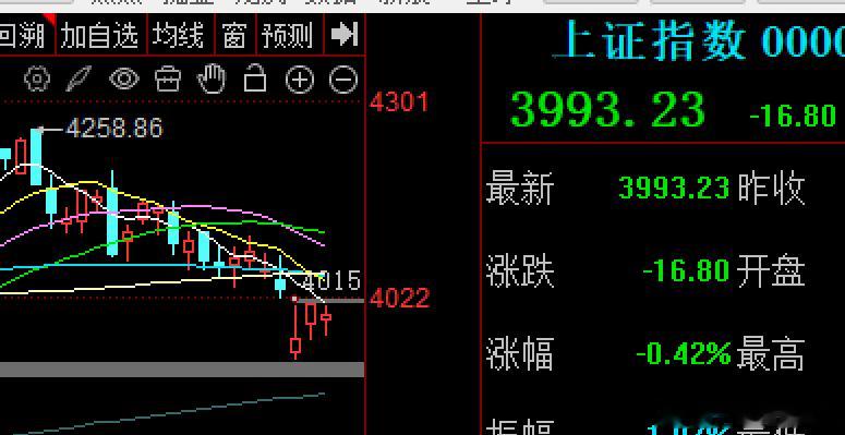 猫一天狗一天的市场今天又在昨晚美股巨震下，低开下探动作，本来想今天能冲到3040
