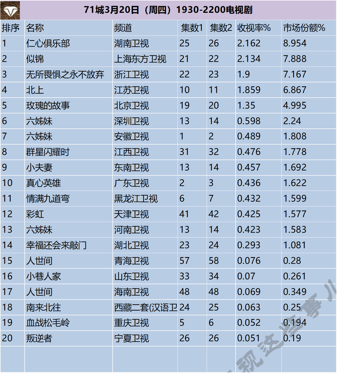 71城3月20日（周四）1930-2200电视剧 ​​​