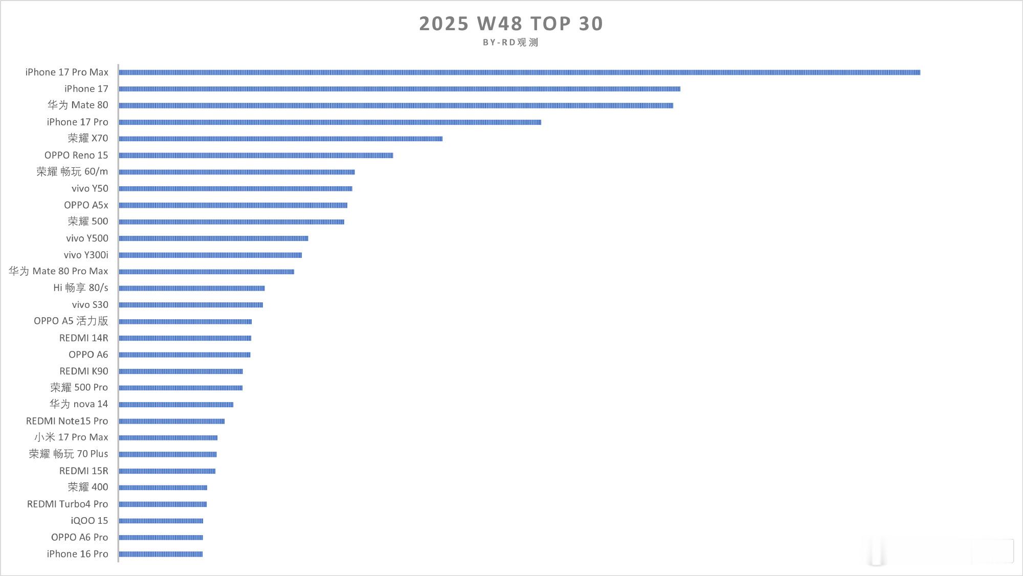 这个销量也看到了，国产旗舰机能够叫板苹果的，真的只有华为和小米。 