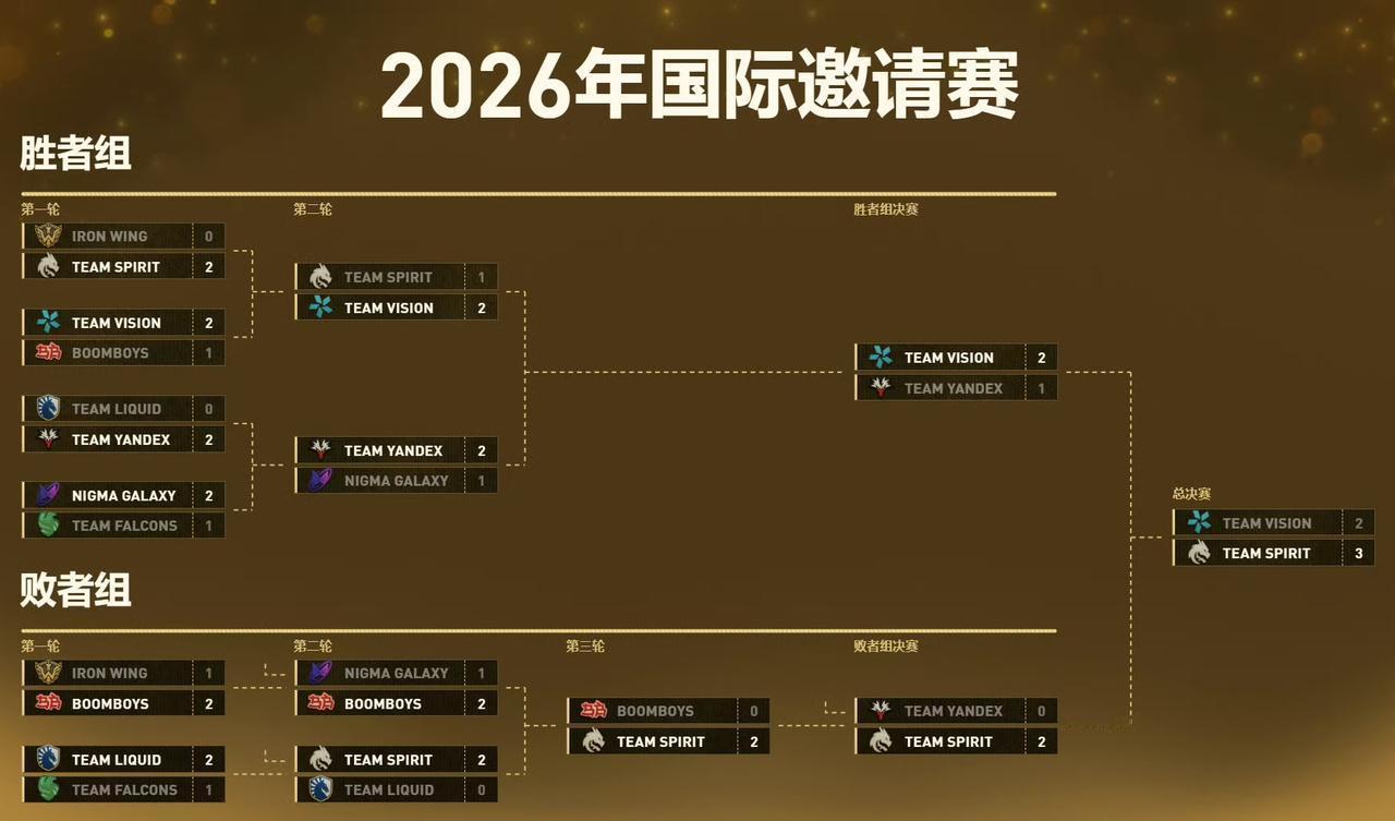 TI2026总决赛，Spirit三冠战队

雪碧从败者组一路杀入总决赛，并且3-
