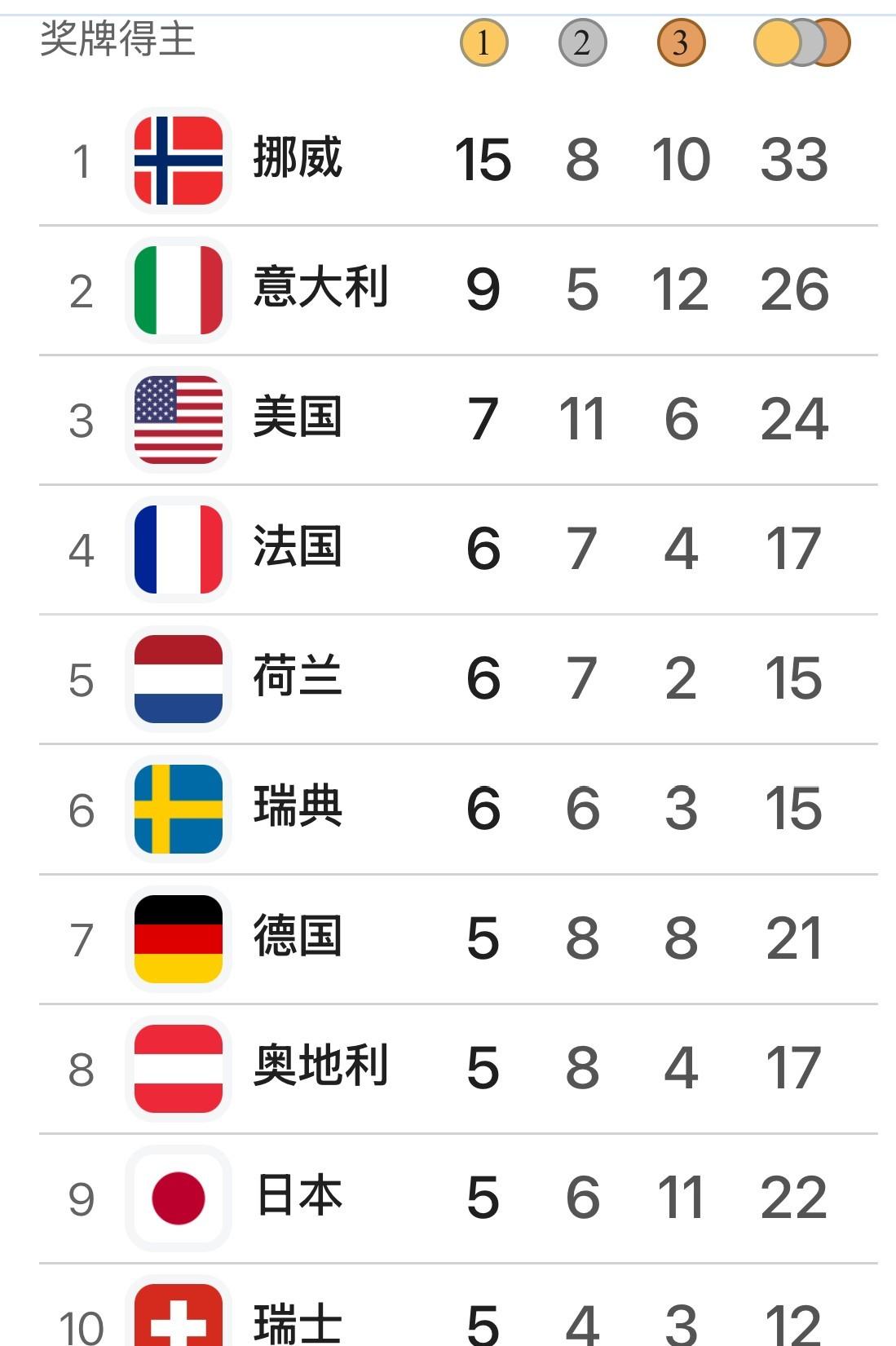 2月19日的冬奥会奖牌榜，中国队突然从0金变2金，第19冲到第12，到底发生啥了