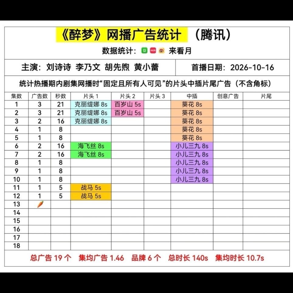 刘诗诗的《醉梦》迎来0广，萝卜了。 ​​​