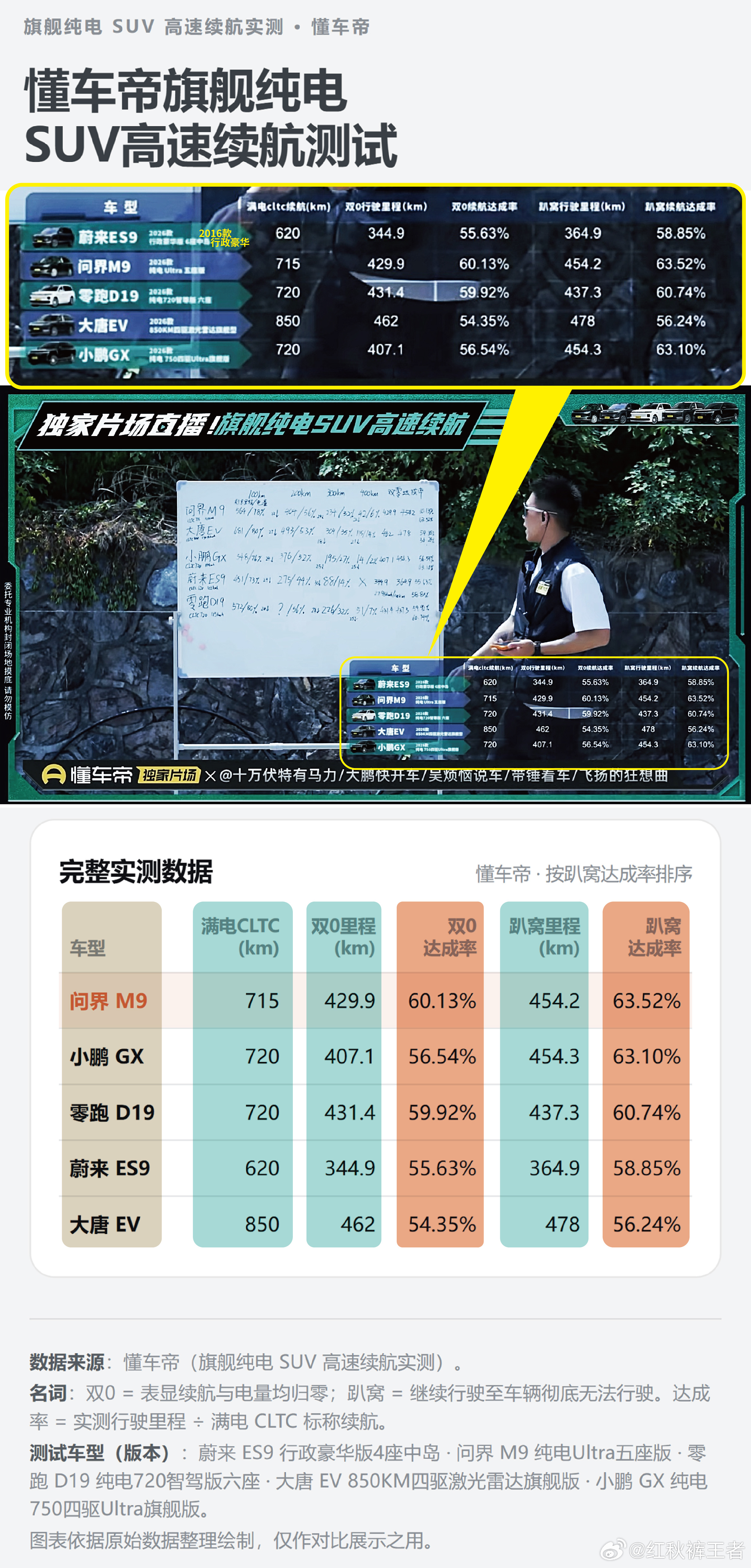 蔚来ES9、问界M9、零跑D19、大唐EV、小鹏GX五车在封闭高速路，懂车帝直播
