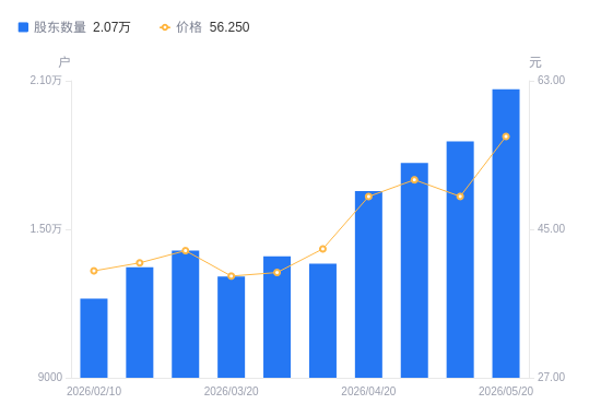 洁美科技A股股东户数增加2105户增幅11.35%，流通A股户均持股1.96万股降幅10.19%，户