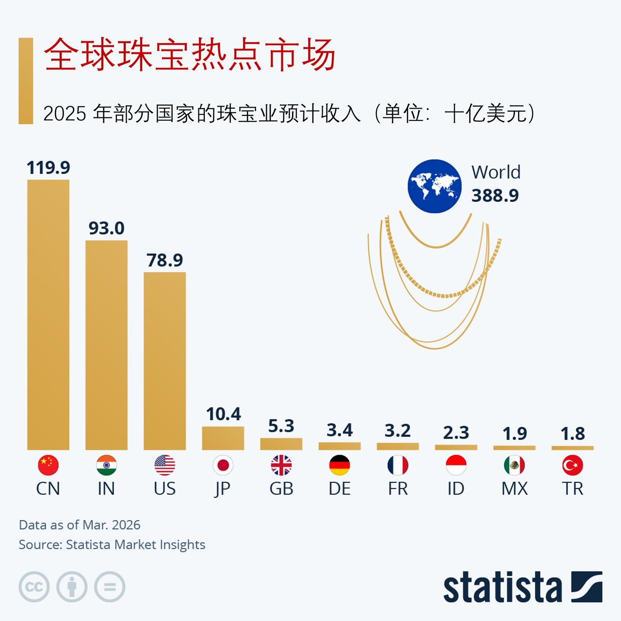 2025年全球珠宝市场格局：中、印、美稳居前三，金价影响需求走势

据Stati