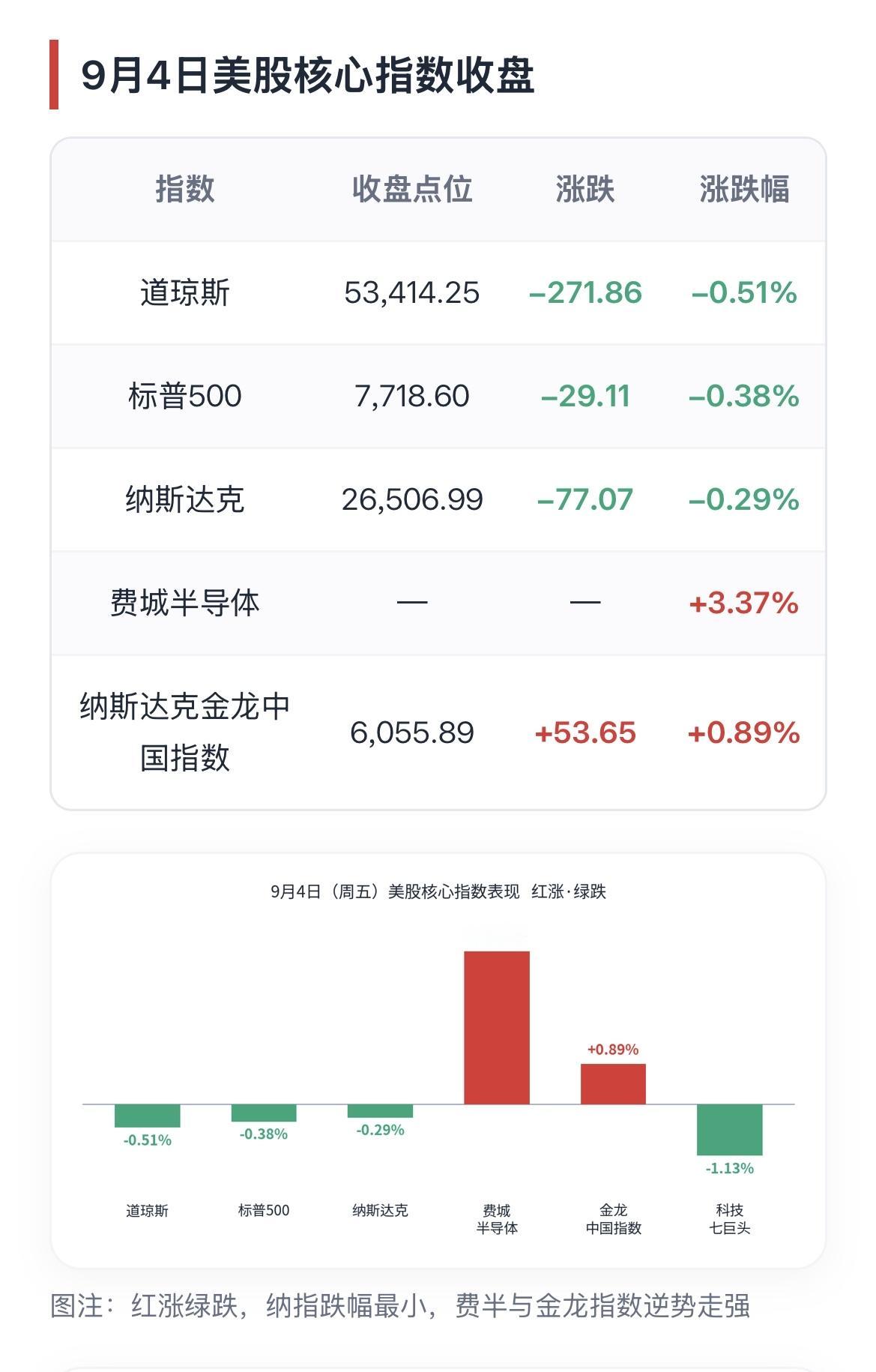 非农大超预期“吓退”美股！三大指数齐跌，费半却逆势狂飙3.4%美国8月非农就业暴