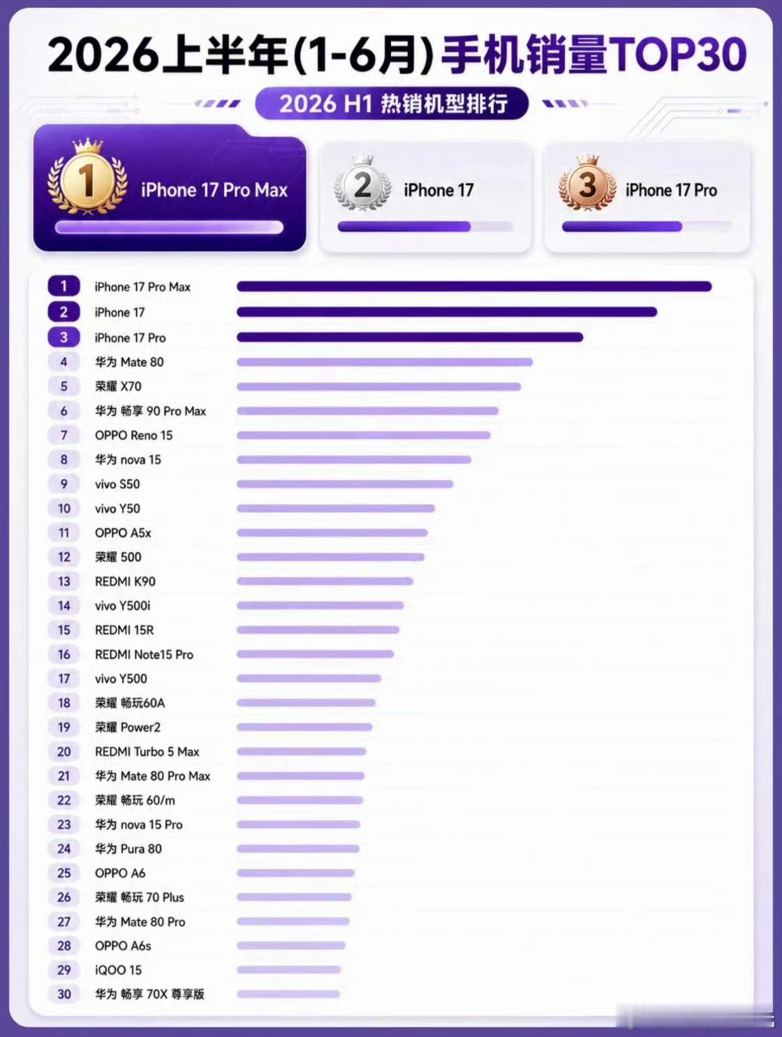上半年国内手机销量TOP30出炉还得是苹果iPhone 17 系列狂揽前三科技先
