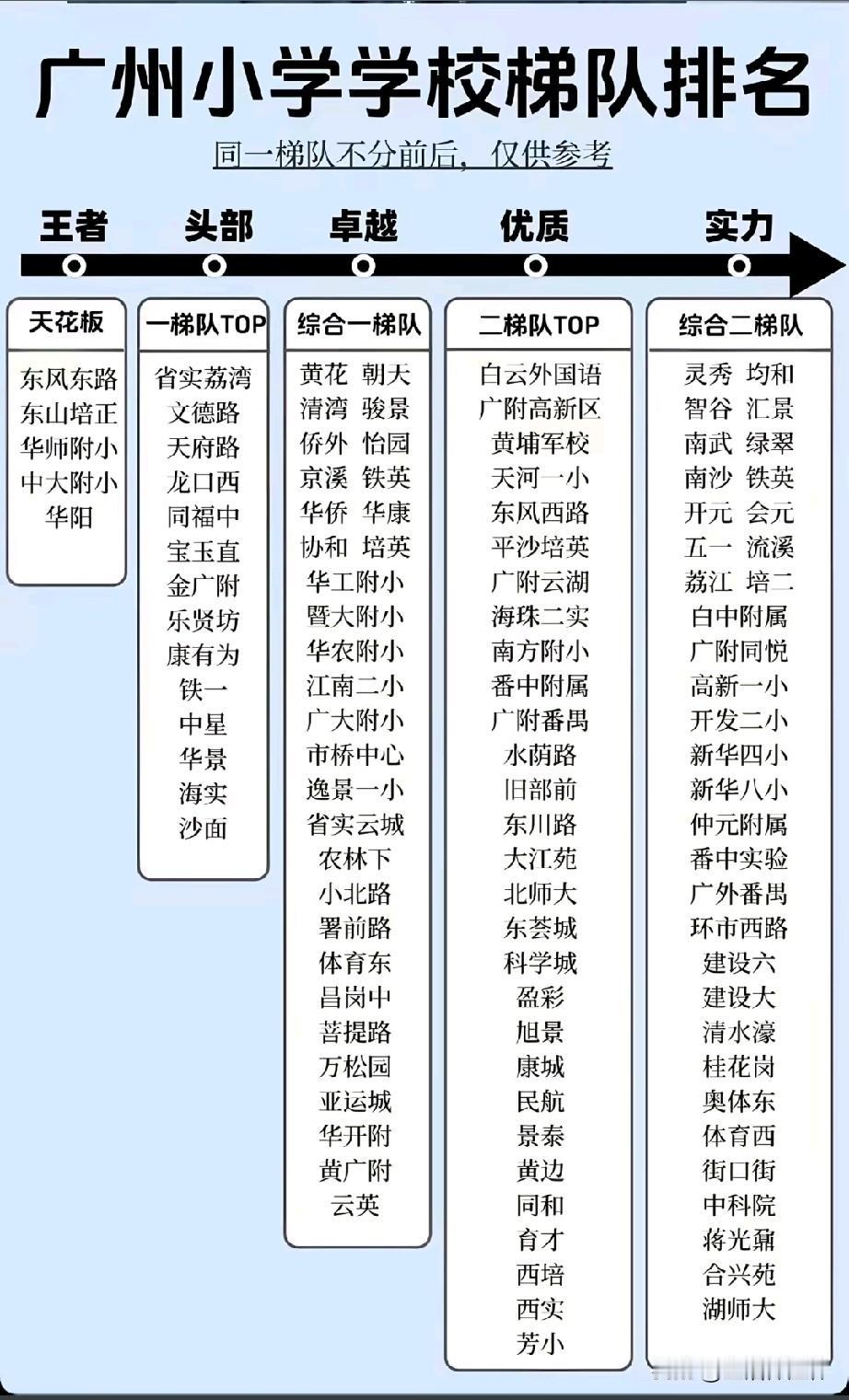 广州小学梯队排行榜出炉！天花板梯队汇聚东风东路、华师附小等全市顶尖名校；头部梯队