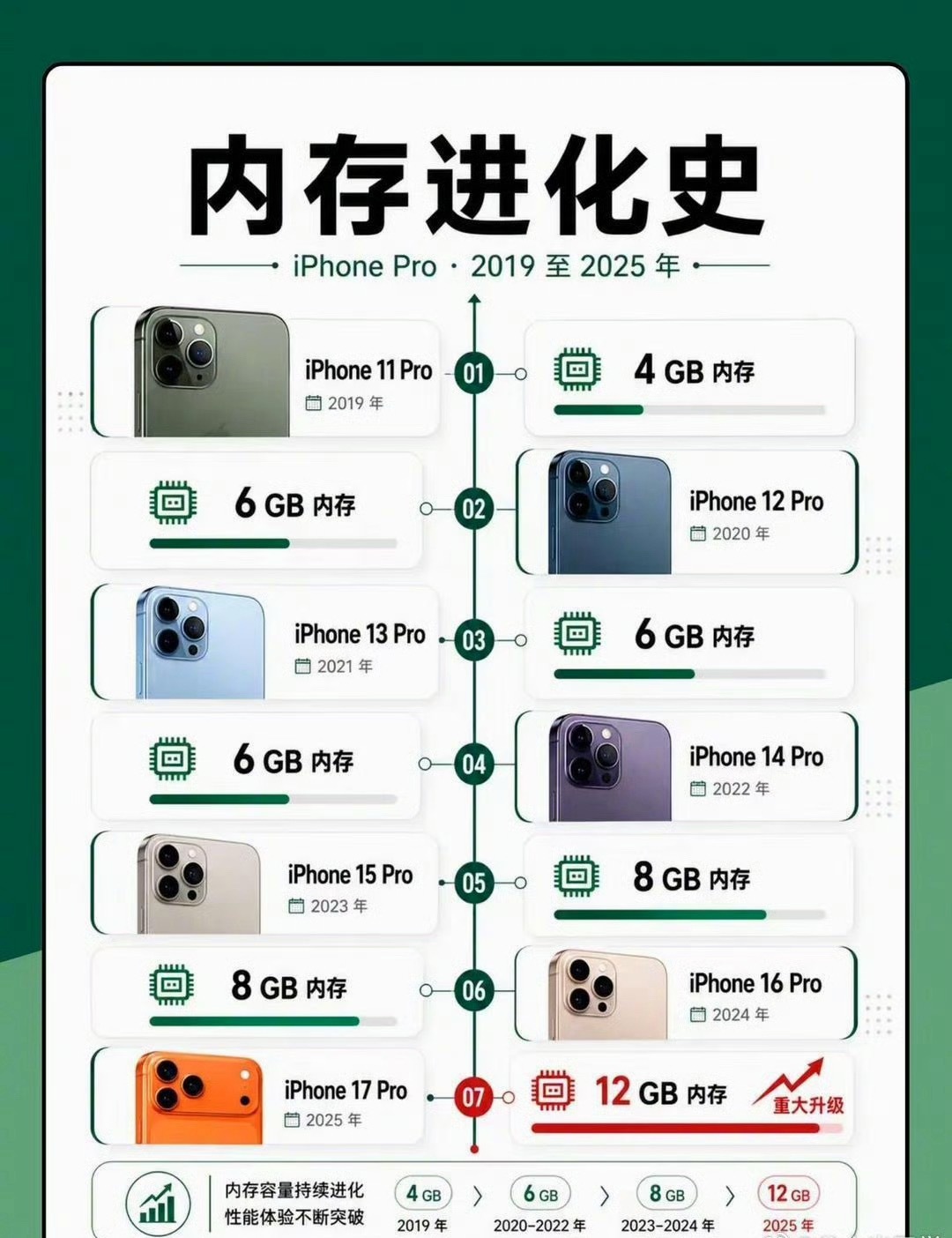 iPhone内存进化史，你现在用的iPhone是多少GB的呢？ 