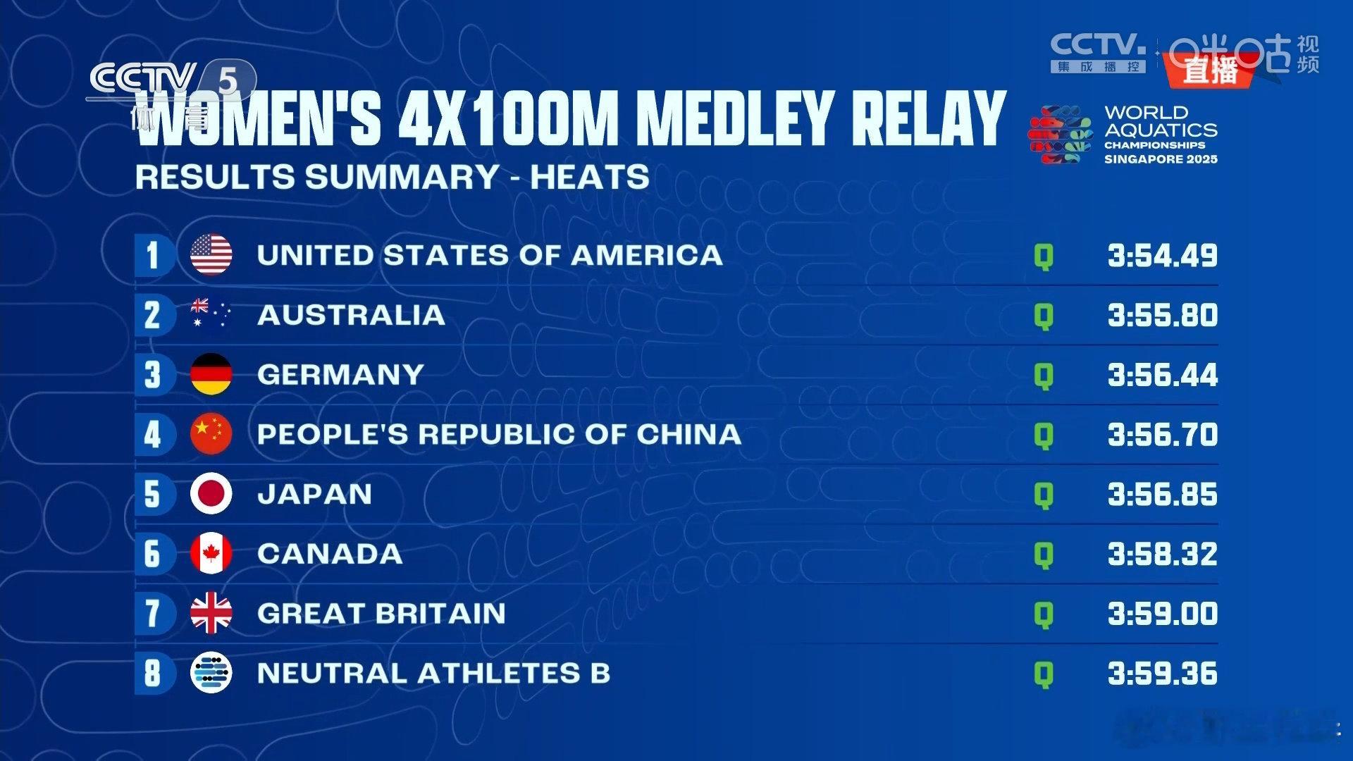 中国队女子4x100混接晋级决赛2025世界泳联世锦赛女子4x100米混合泳接力