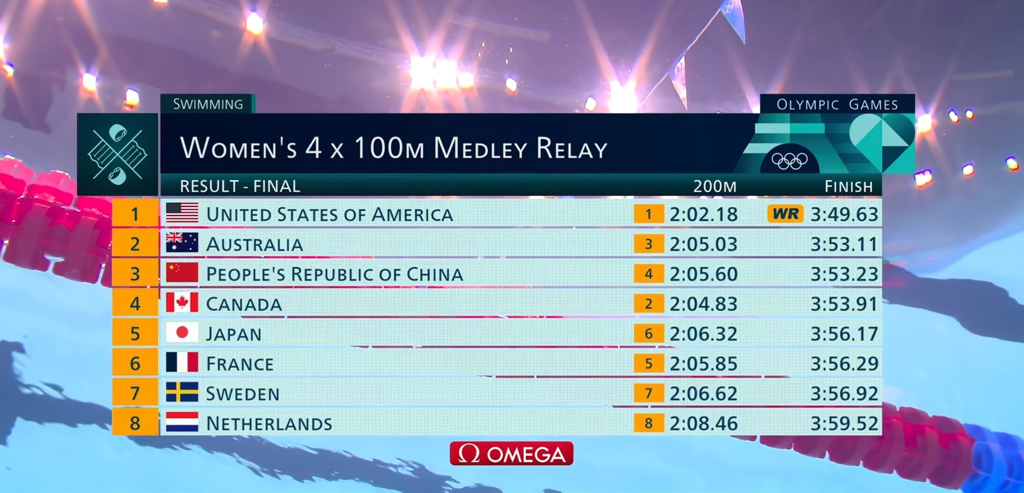 真的尽力了！美国紫薯队太猛了…..姑娘们都是好样的！万乐天牛逼 ！唐钱婷牛逼！张