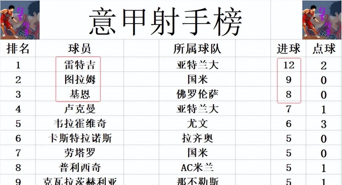 意甲联赛焦点战国米狂胜维罗纳，亚特兰大强势领跑！

北京时间11月24日凌晨，意