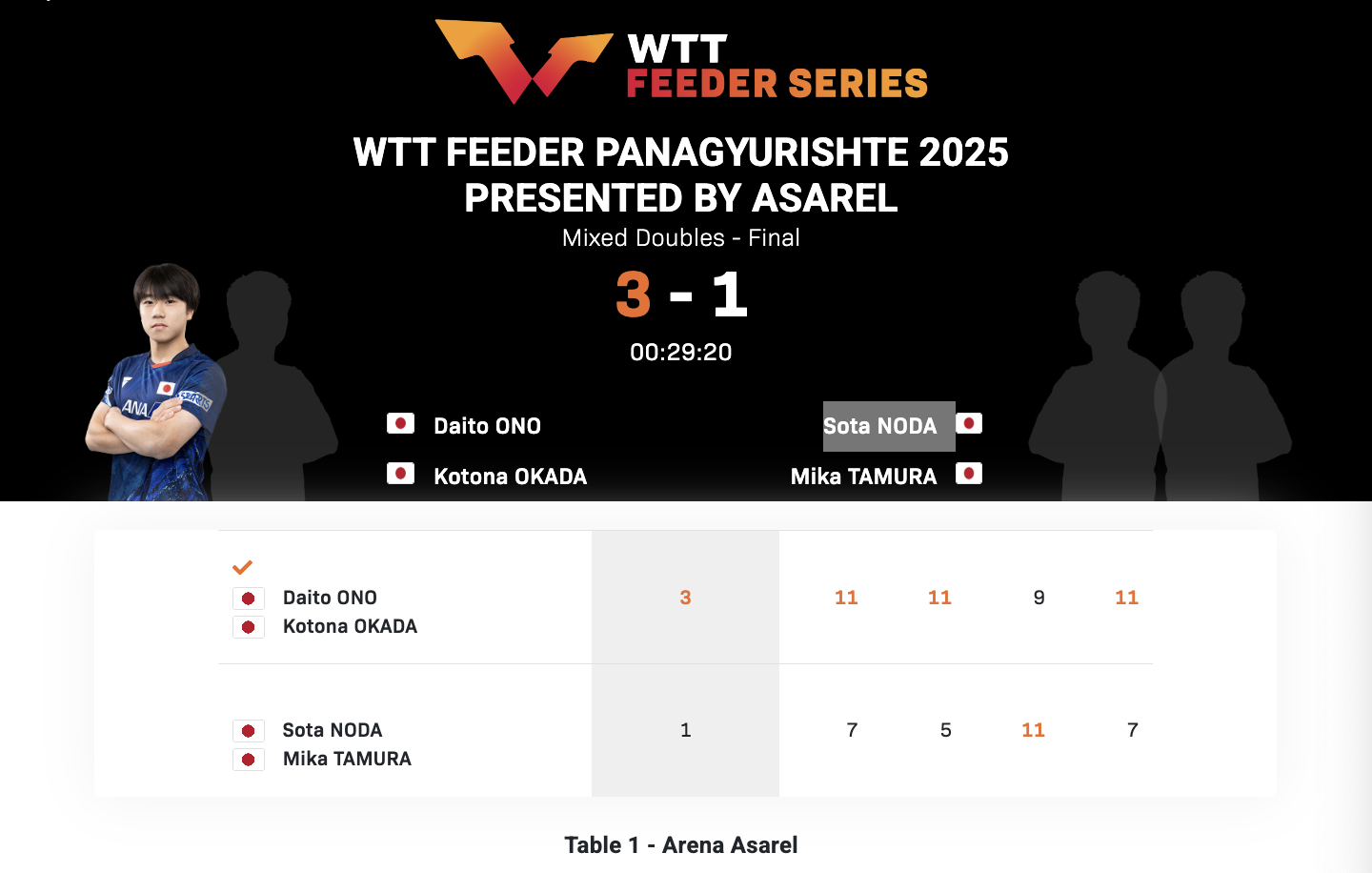 WTT支线赛帕纳久里什泰站丨混双决赛小野泰和/冈田琴菜🇯🇵3-1野田飒太/田