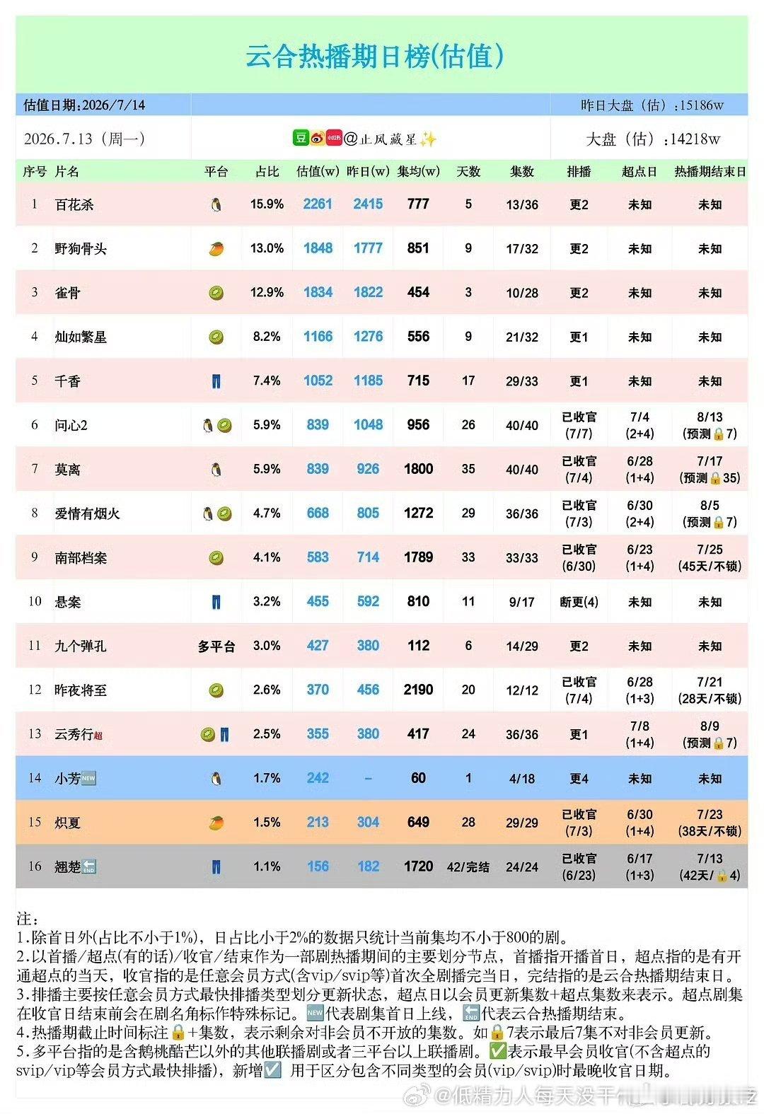越普越信炽夏集均700的雪噗烂剧周柯宇粉说别人酸酸他的大噗剧、还是本人和阿姨炒c