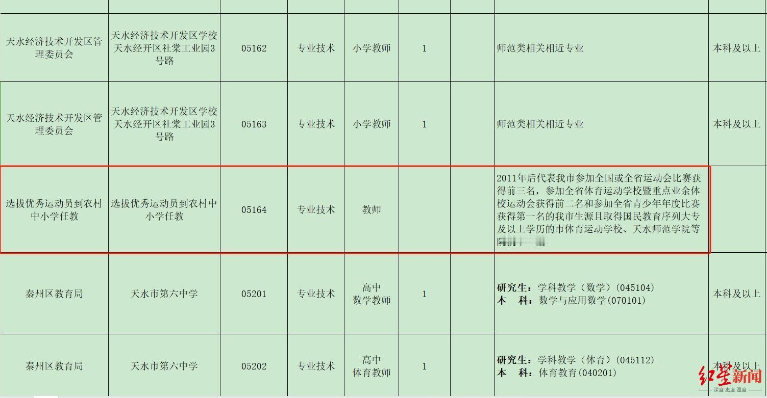 #甘肃天水事业单位招考被质疑设萝卜岗# 科普：萝卜岗是指在招聘中已经被内定好的职