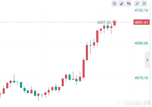 黄金4097空，止损4103，看4087！外汇黄金