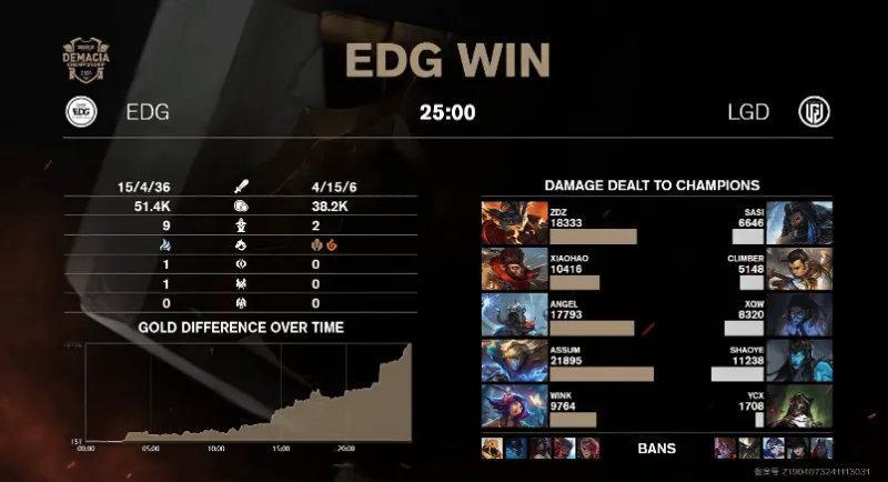 EDG 1-0 LGD：天肥兰博炙烤全场，EDG全线优势拿下胜利lgd摆烂也来点