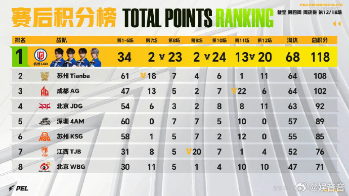 LGD单日三鸡AG周决吃鸡LGD真的别太厉害了啊🌟，单日拿下三鸡，之前的双鸡已