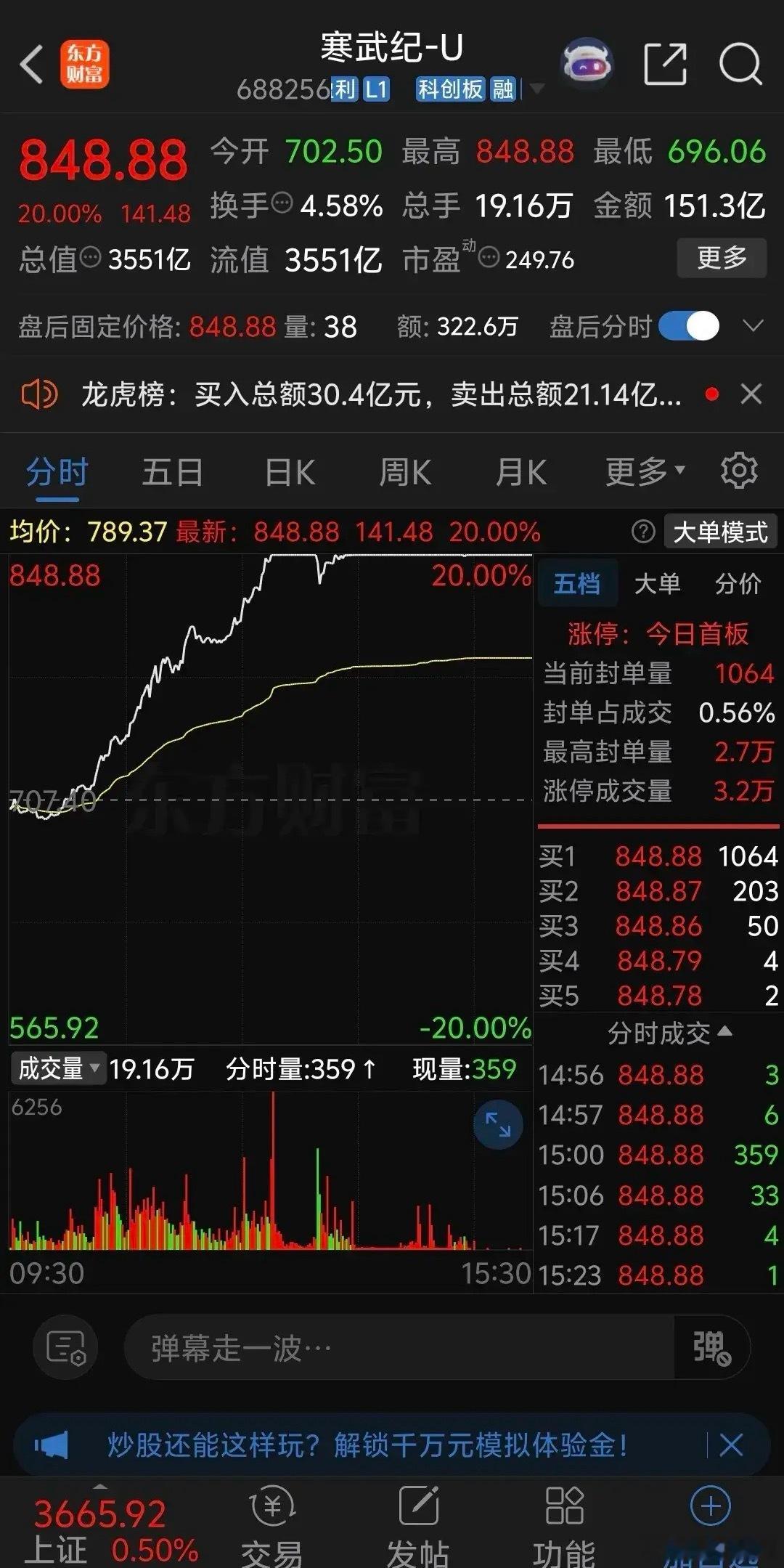 寒武纪低开震荡后突然拉升暴涨，午后进一步强势封住涨停板暴涨20%创历史新高，年初