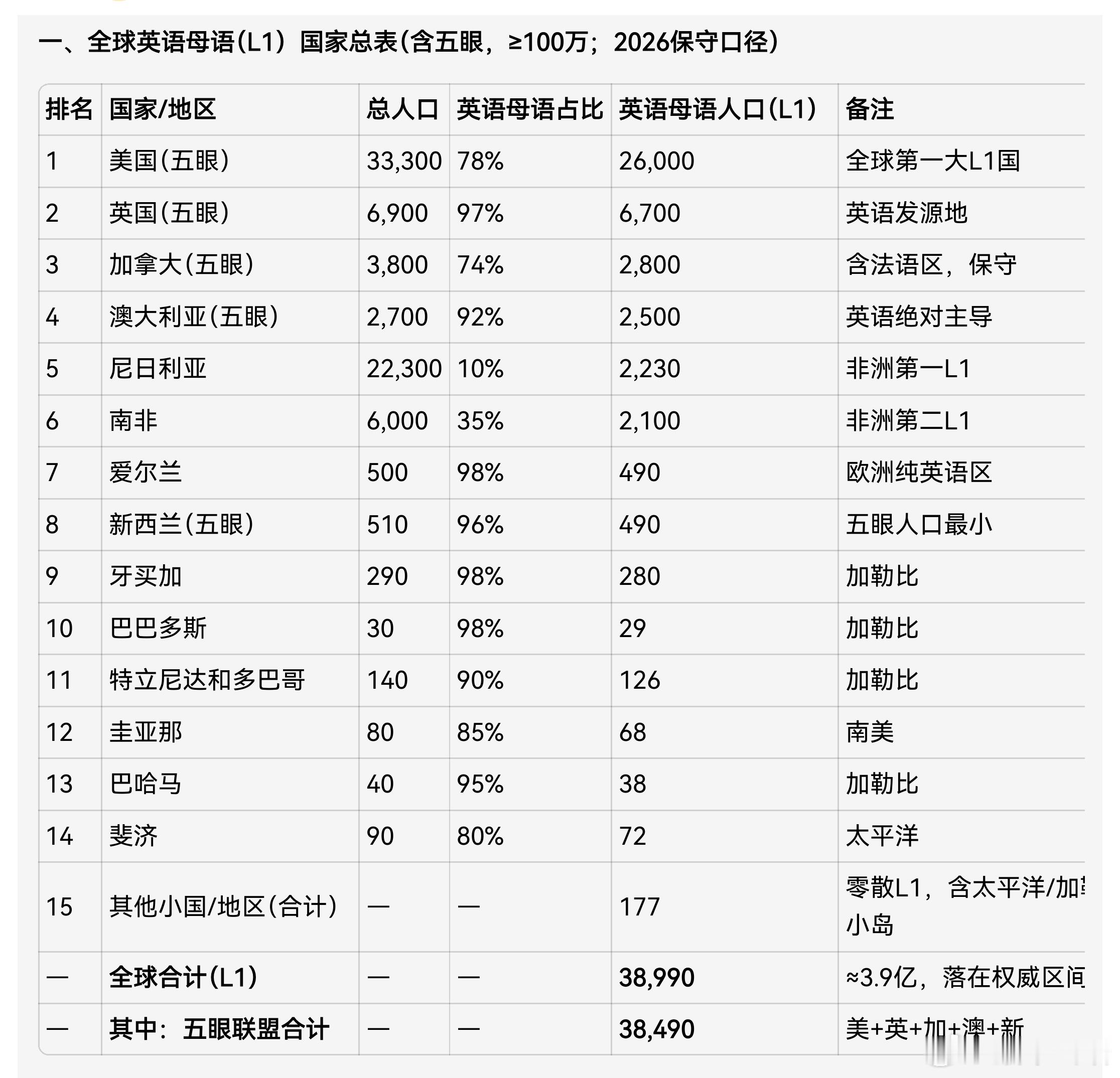 全球罂语母语人口不足4亿。请看与豆包反复对话迭代确认的数字，附图。全球总人口数约