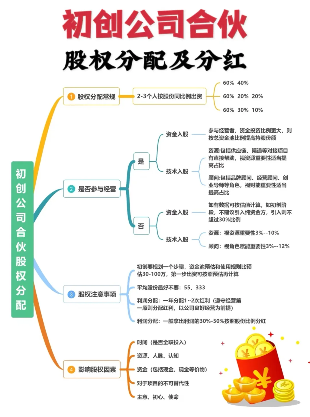 初创公司合伙，股权分配及分红！