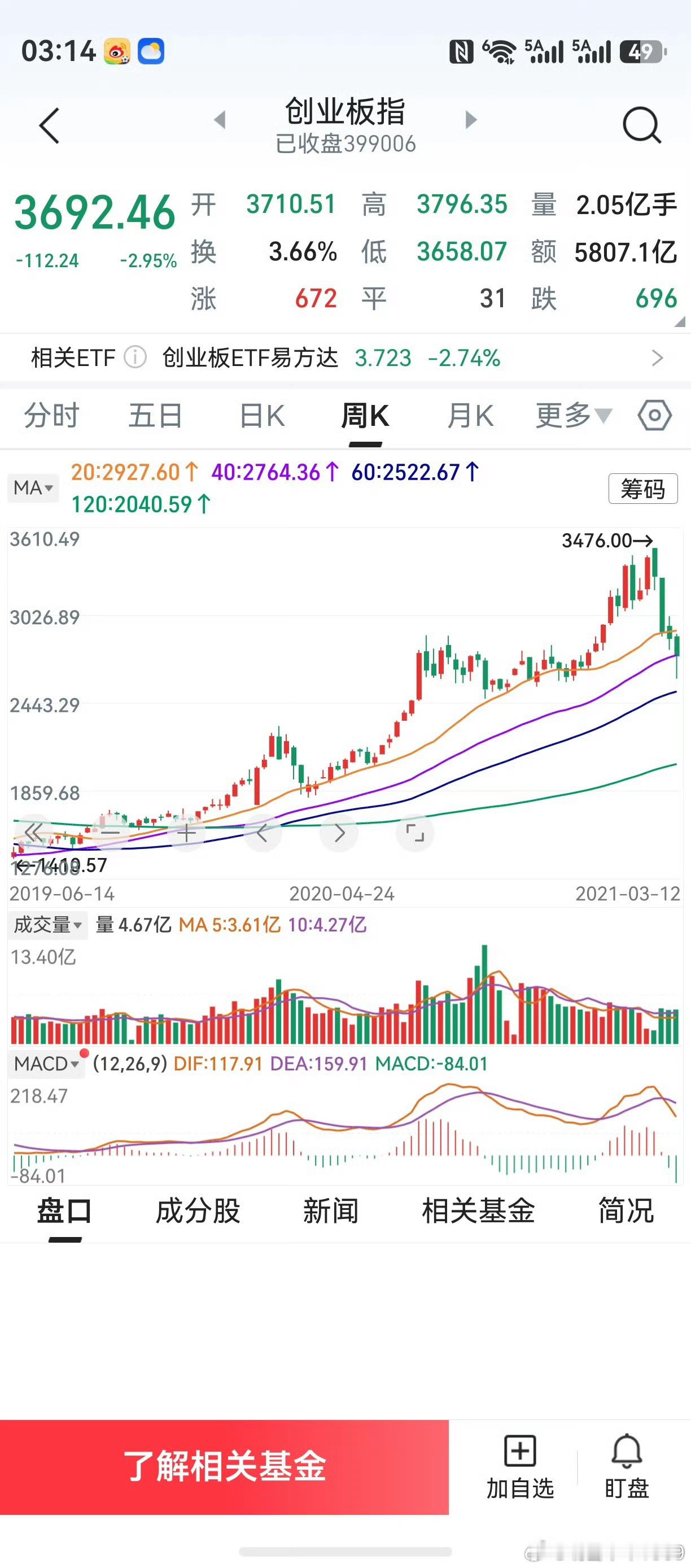 前面3周，以为现在的创业板强于当初。本周第4周一走，连当初都不如！看看跌幅榜，许